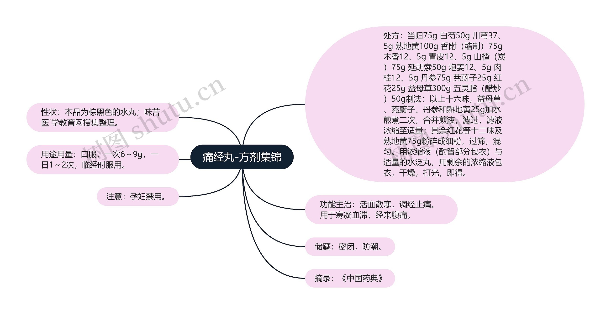 痛经丸-方剂集锦思维导图