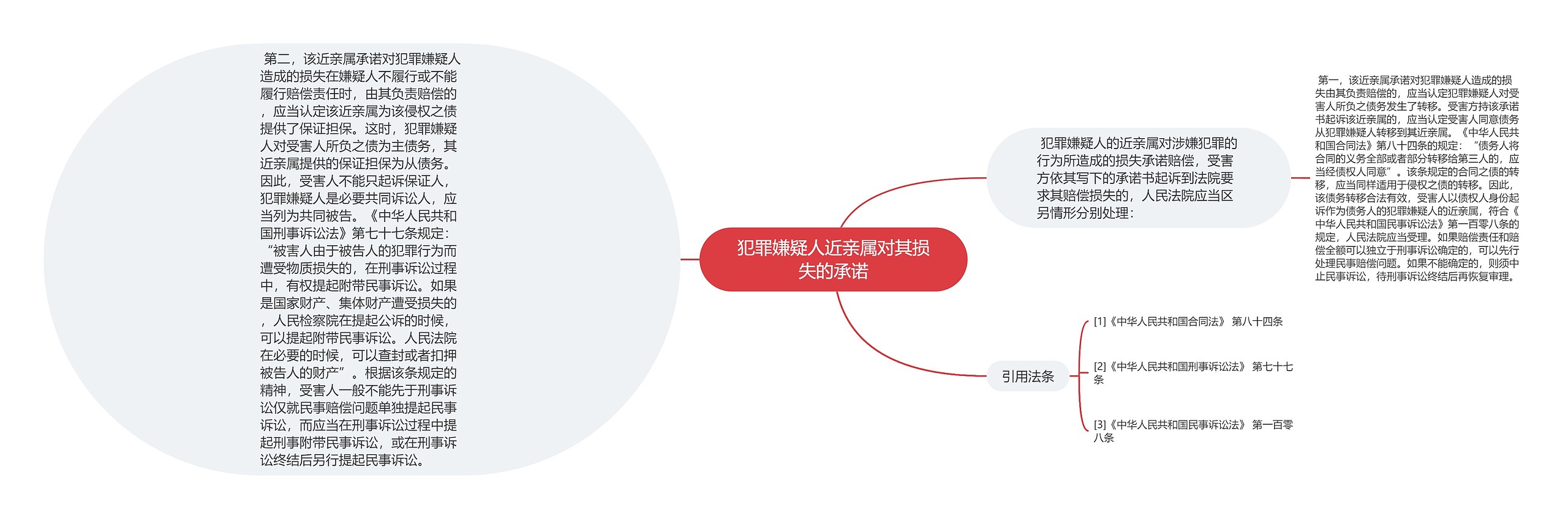 犯罪嫌疑人近亲属对其损失的承诺思维导图