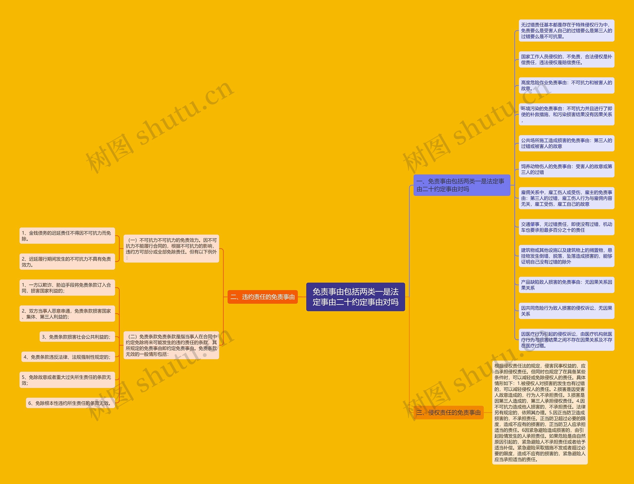 免责事由包括两类一是法定事由二十约定事由对吗 免责事由包括两类一是法定事由二十约定事由对吗