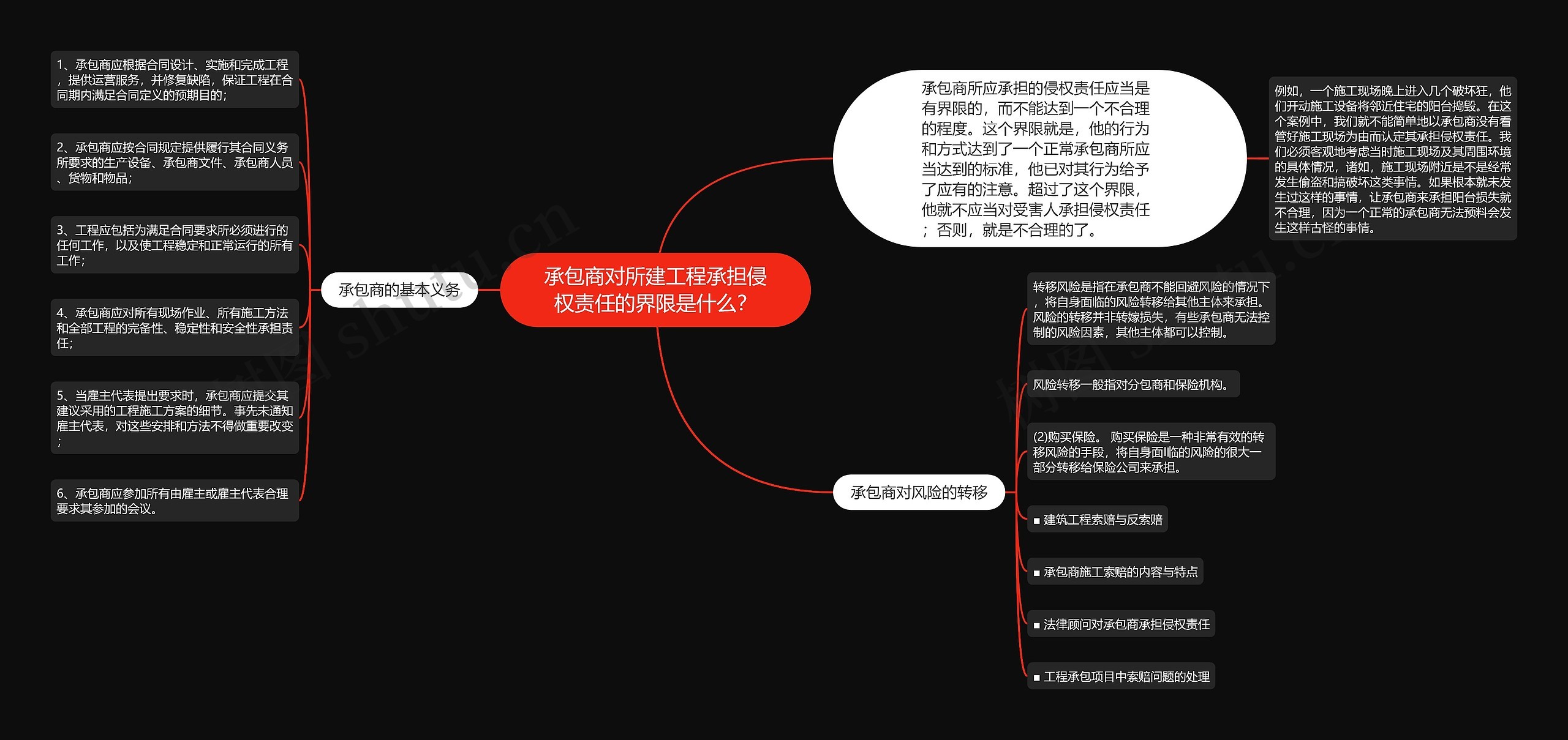 承包商对所建工程承担侵权责任的界限是什么？思维导图