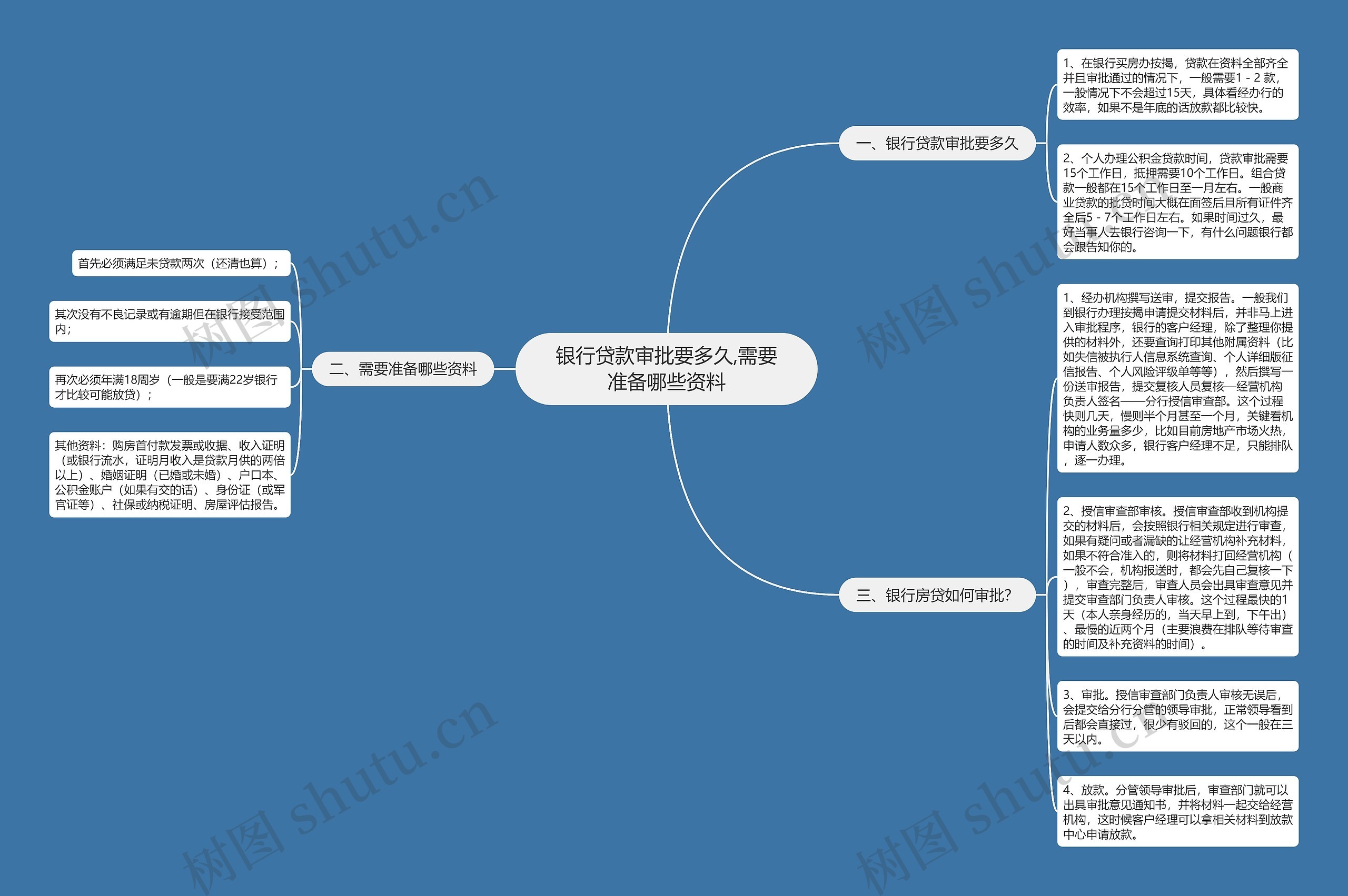 银行贷款审批要多久,需要准备哪些资料思维导图