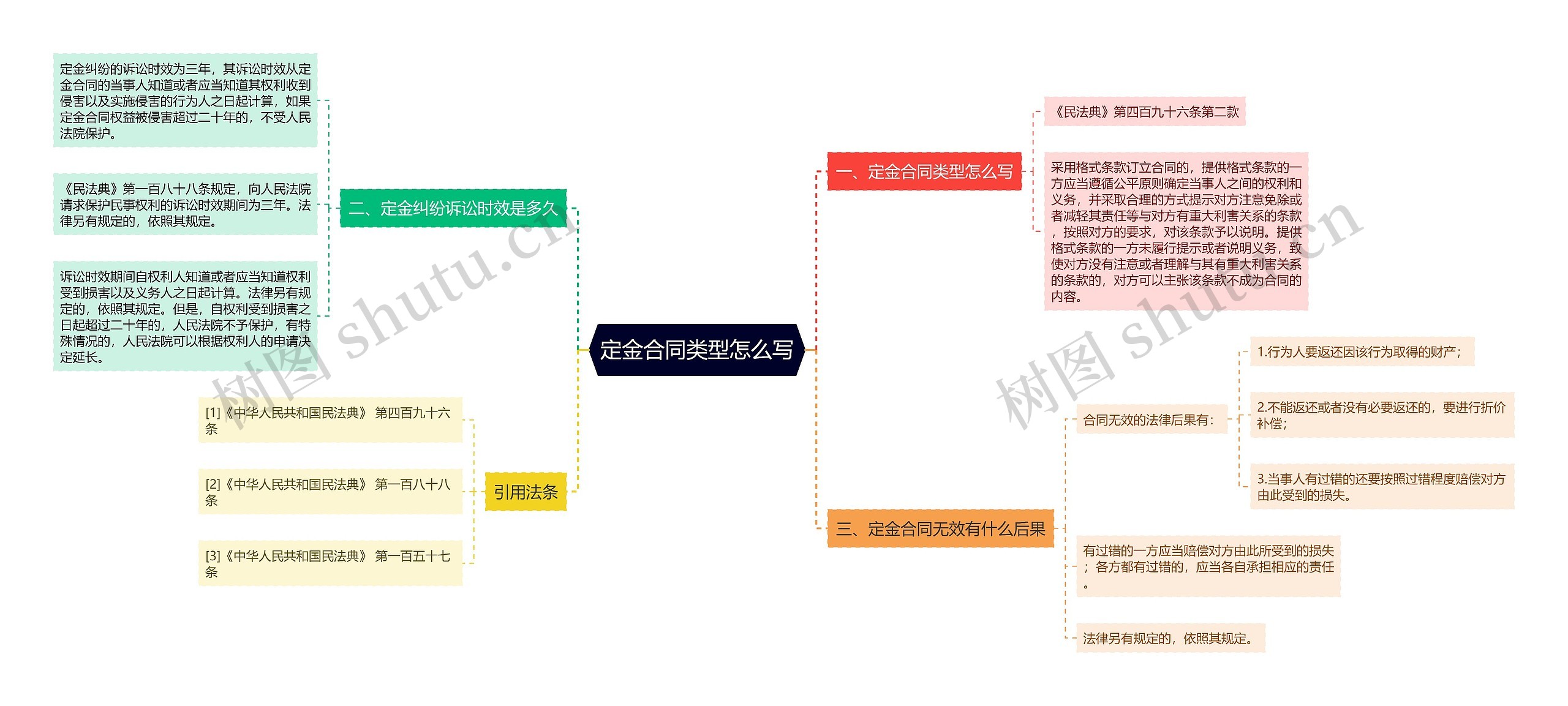 定金合同类型怎么写