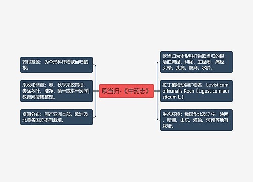 欧当归-《中药志》