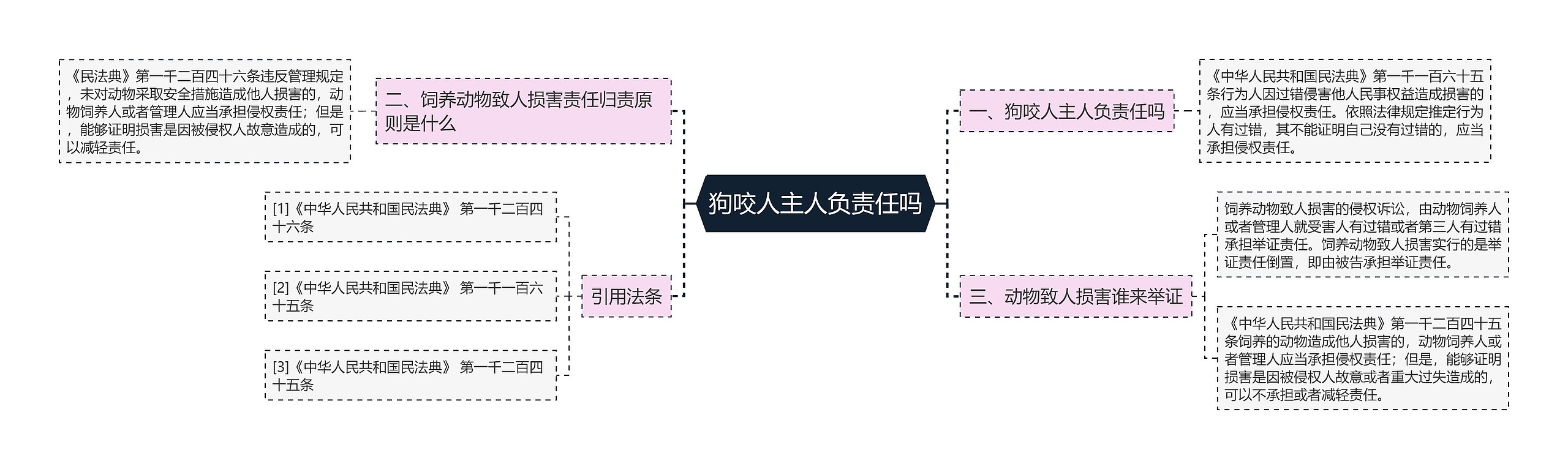 狗咬人主人负责任吗思维导图