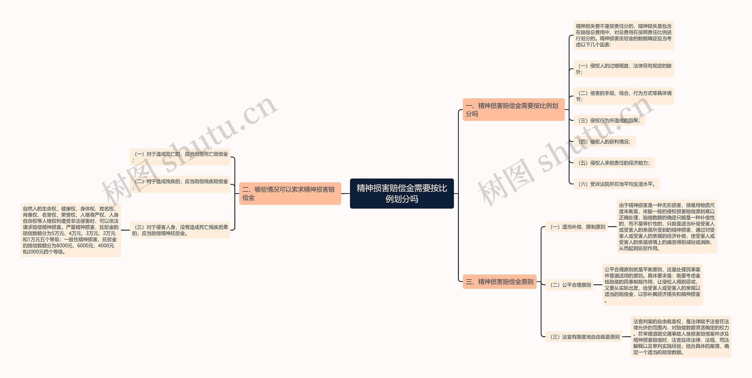 精神损害赔偿金需要按比例划分吗思维导图