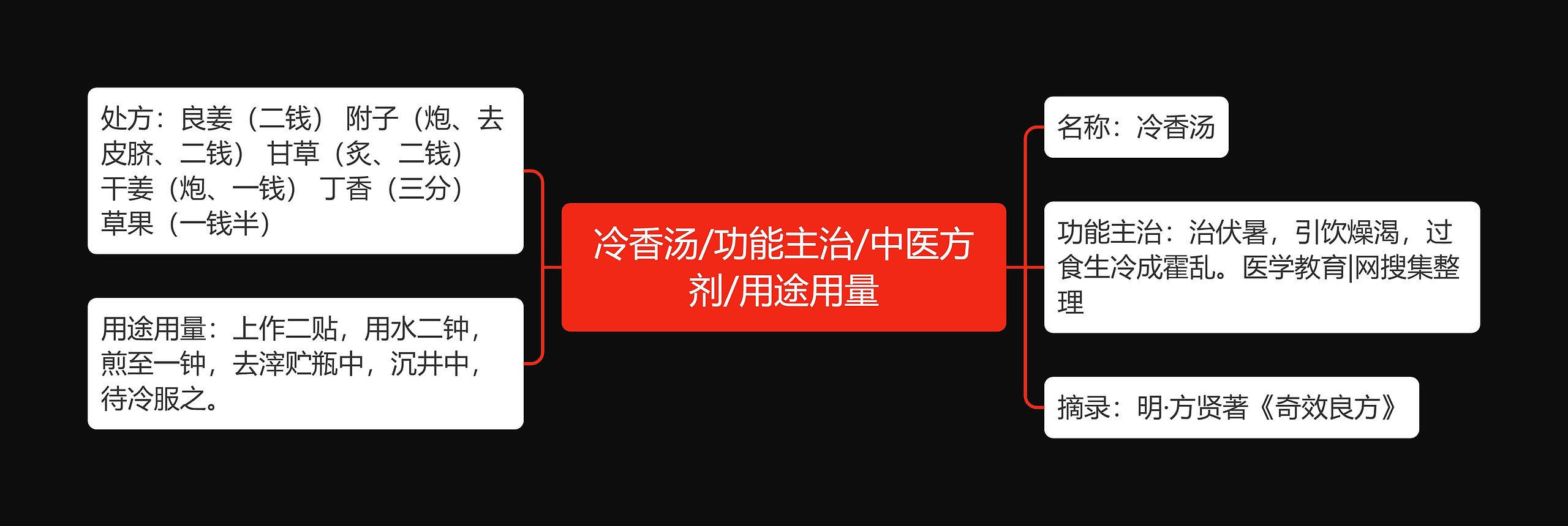 冷香汤/功能主治/中医方剂/用途用量思维导图