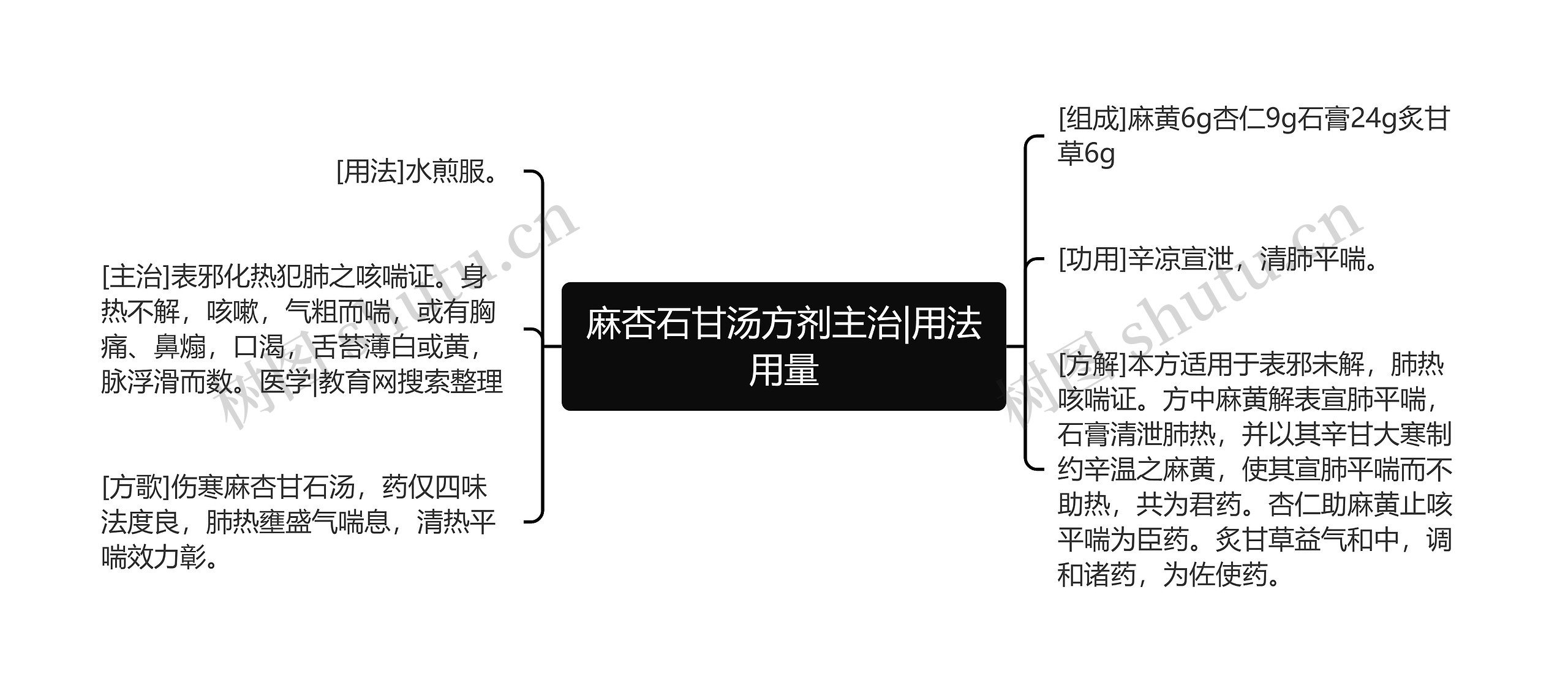 麻杏石甘汤方剂主治|用法用量