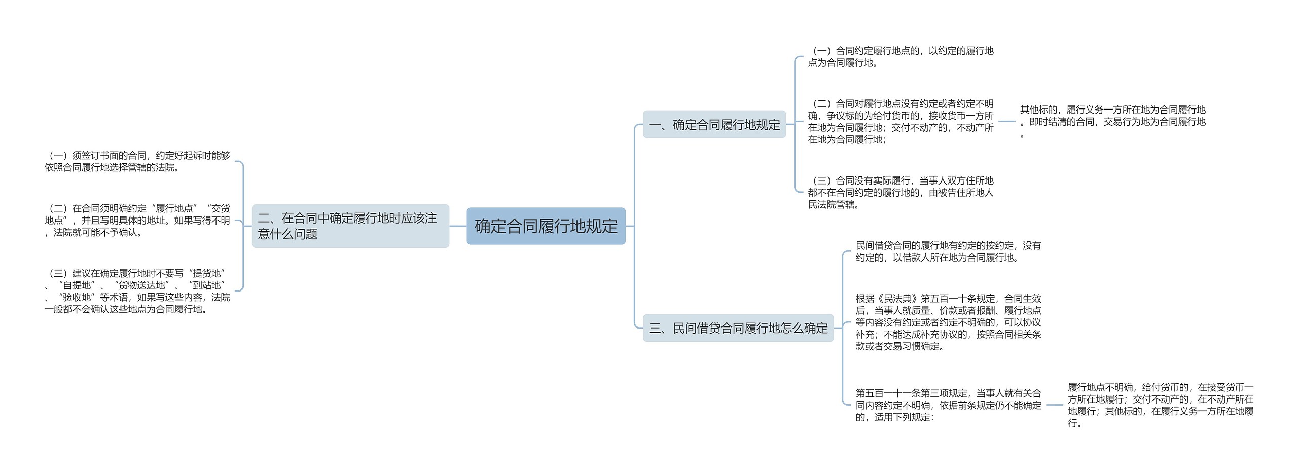 确定合同履行地规定思维导图高清图 确定合同履行地规定思维导图