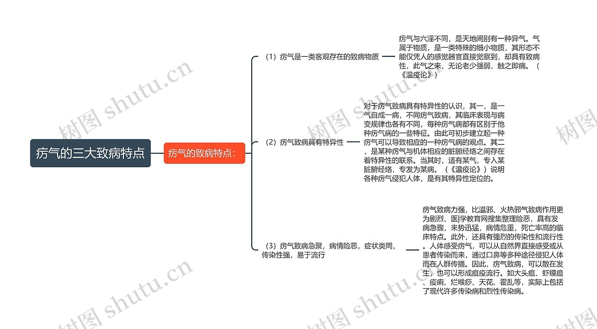 疠气的三大致病特点思维导图_编号p6976915-TreeMind树图