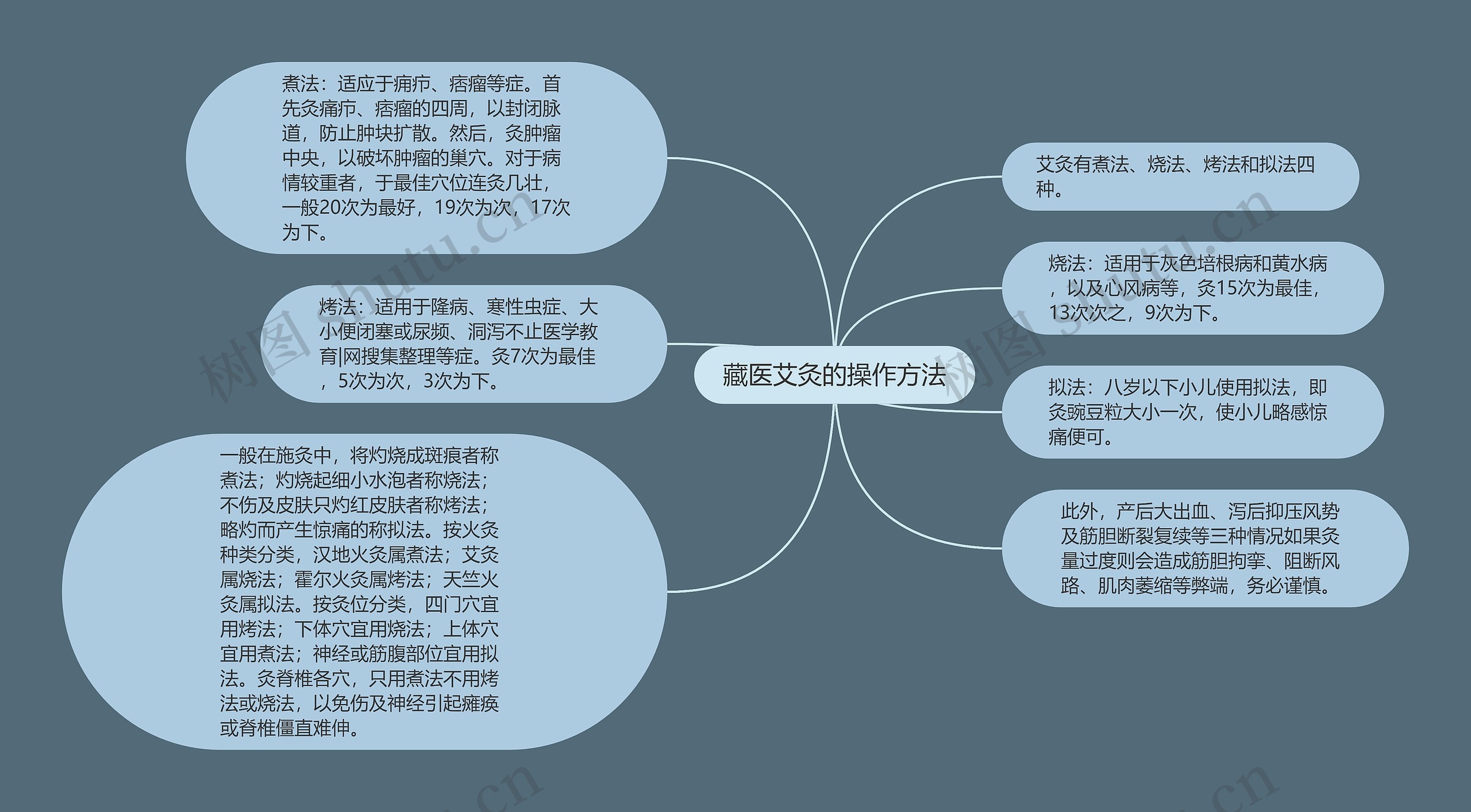 藏医艾灸的操作方法 藏医艾灸的操作方法