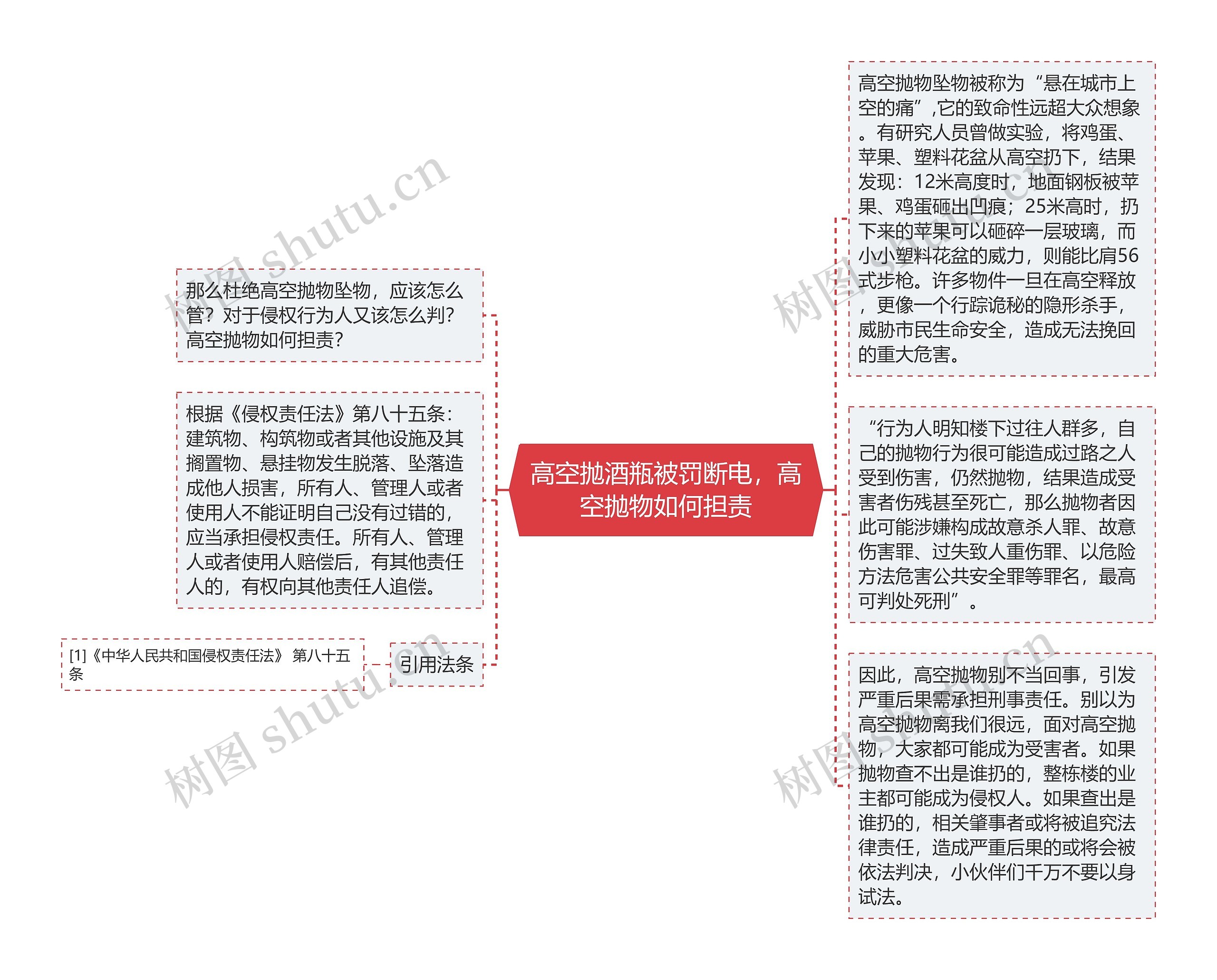 高空抛酒瓶被罚断电，高空抛物如何担责思维导图