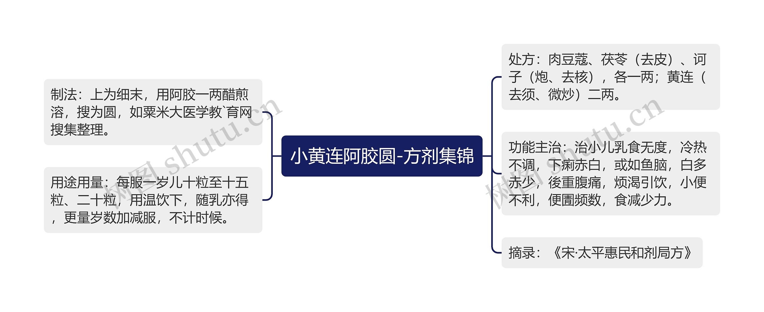 小黄连阿胶圆-方剂集锦思维导图