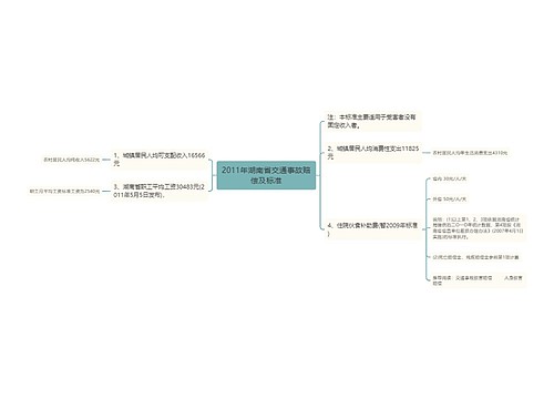 2011年湖南省交通事故赔偿及标准