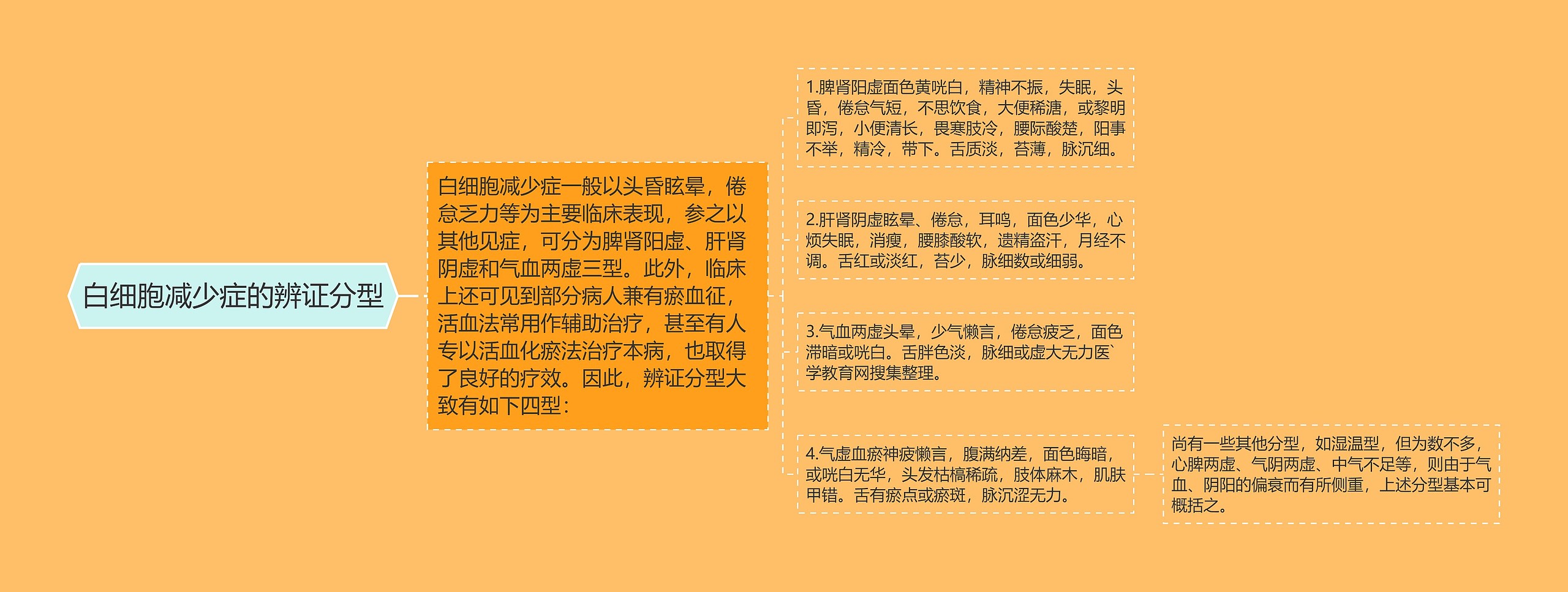 白细胞减少症的辨证分型 白细胞减少症的辨证分型