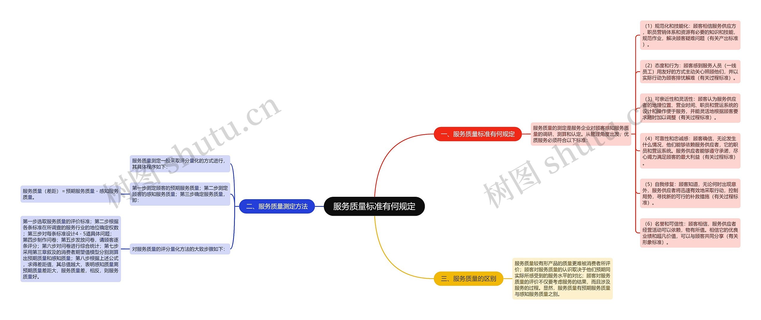 服务质量标准有何规定