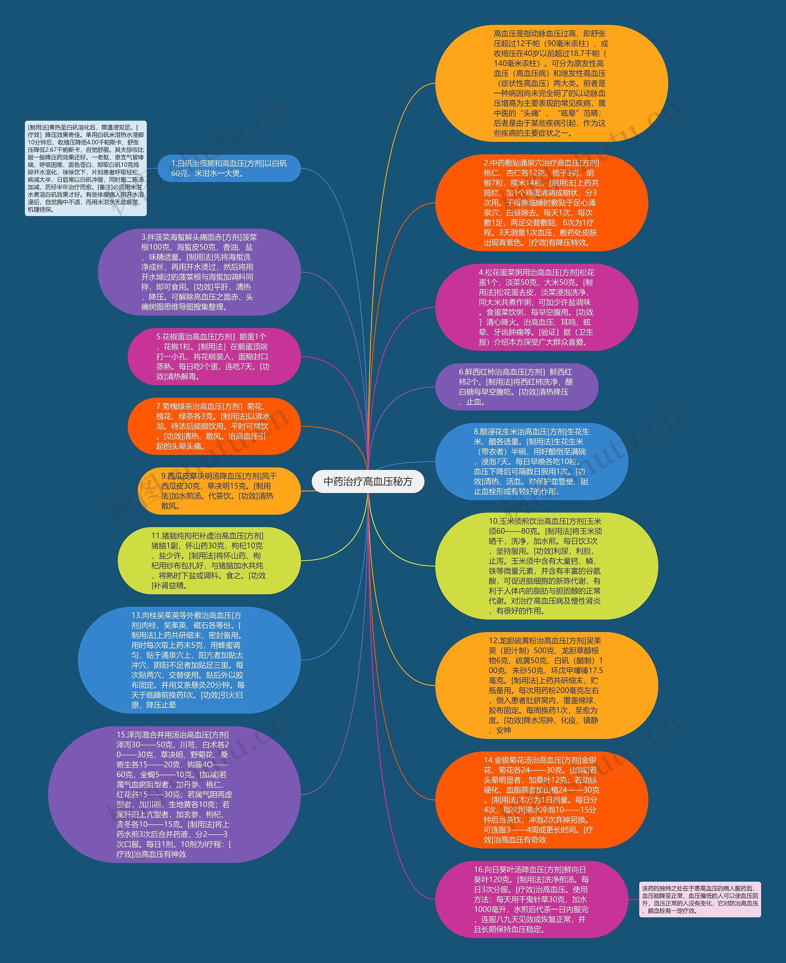 中药治疗高血压秘方思维导图