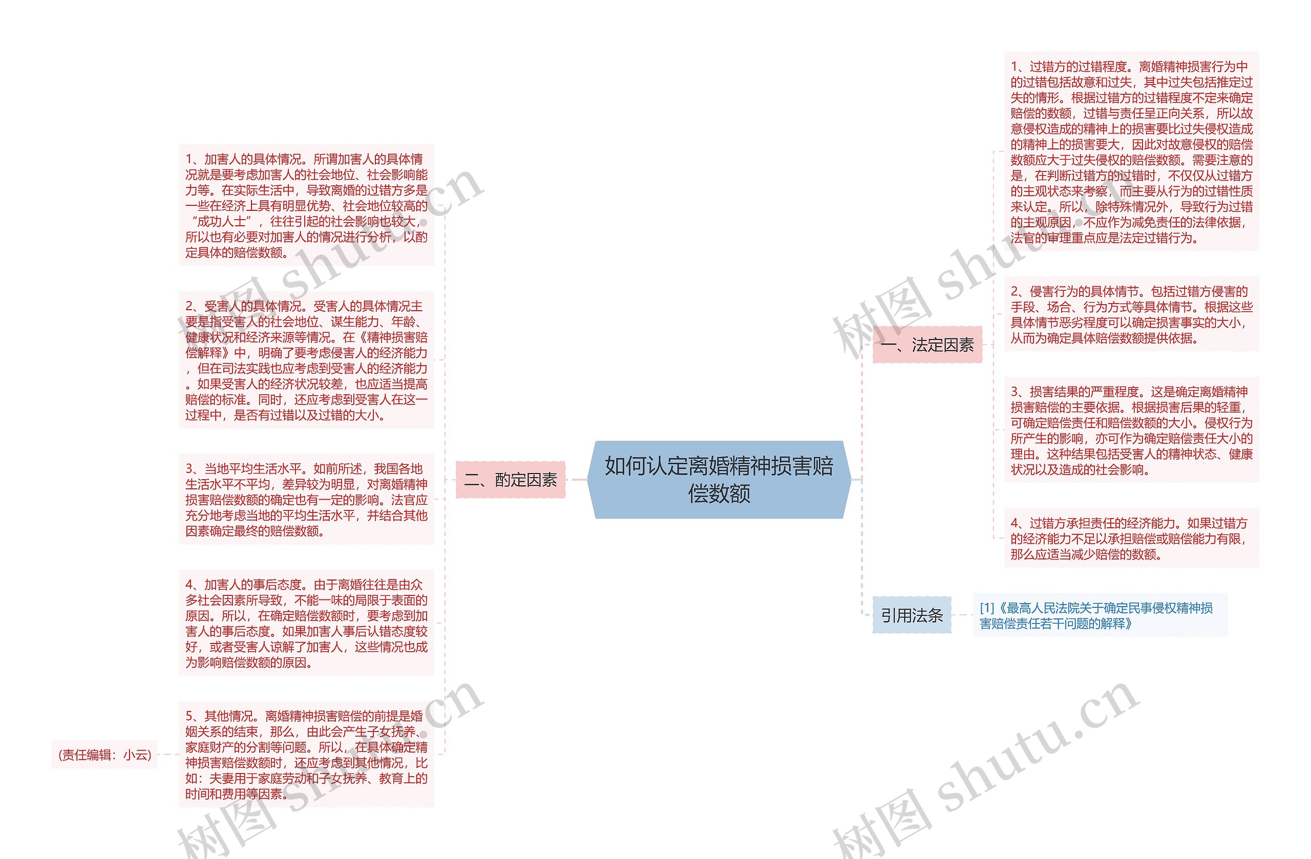 如何认定离婚精神损害赔偿数额思维导图