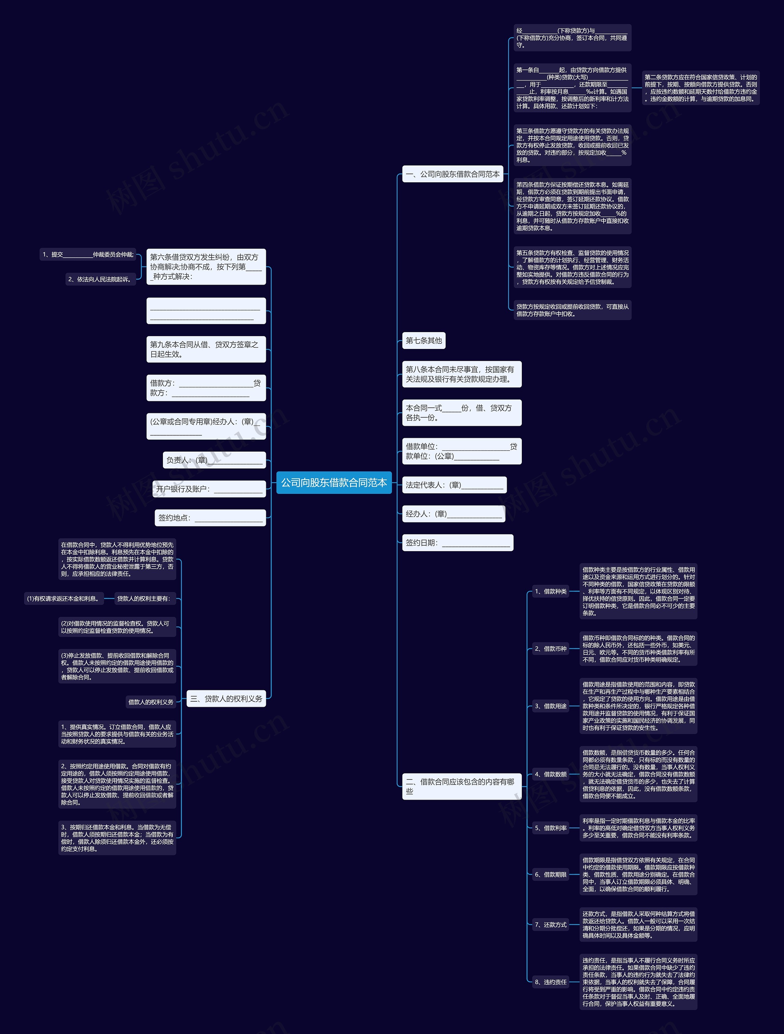 公司向股东借款合同范本思维导图