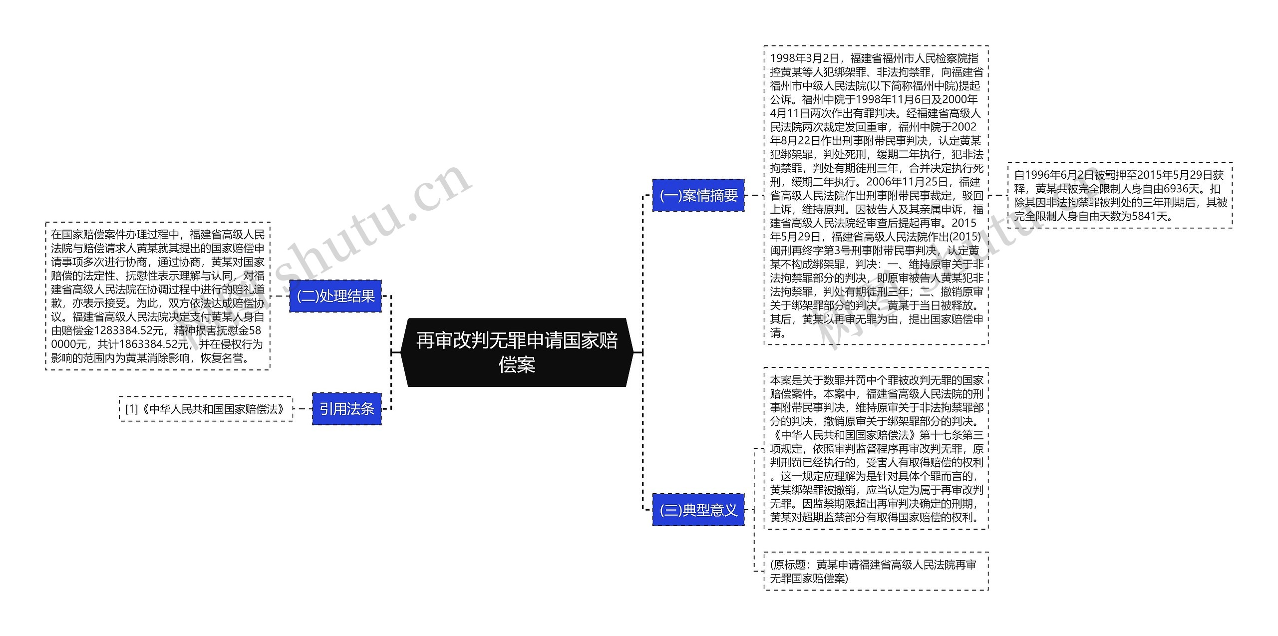 再审改判无罪申请国家赔偿案思维导图