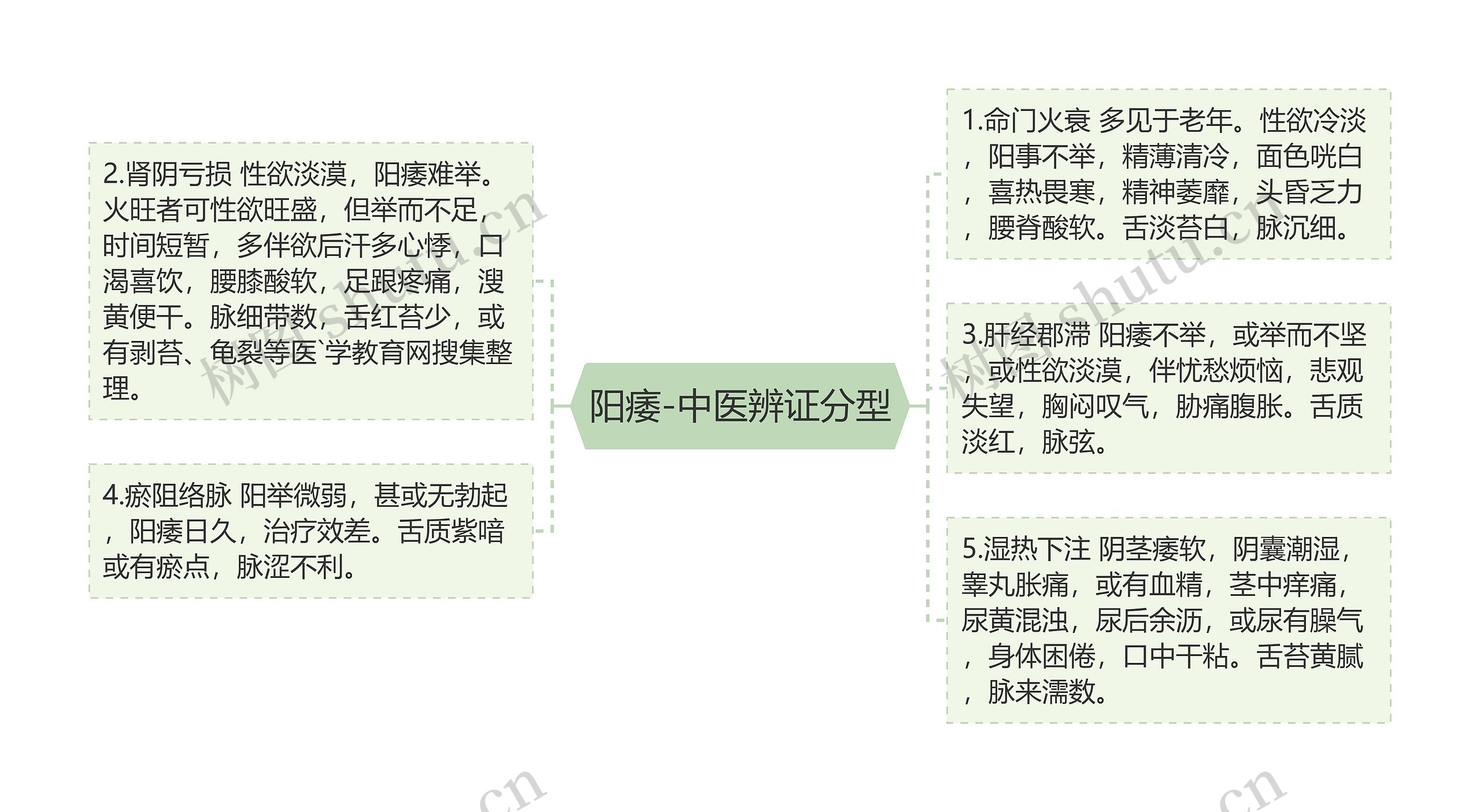 阳痿-中医辨证分型思维导图