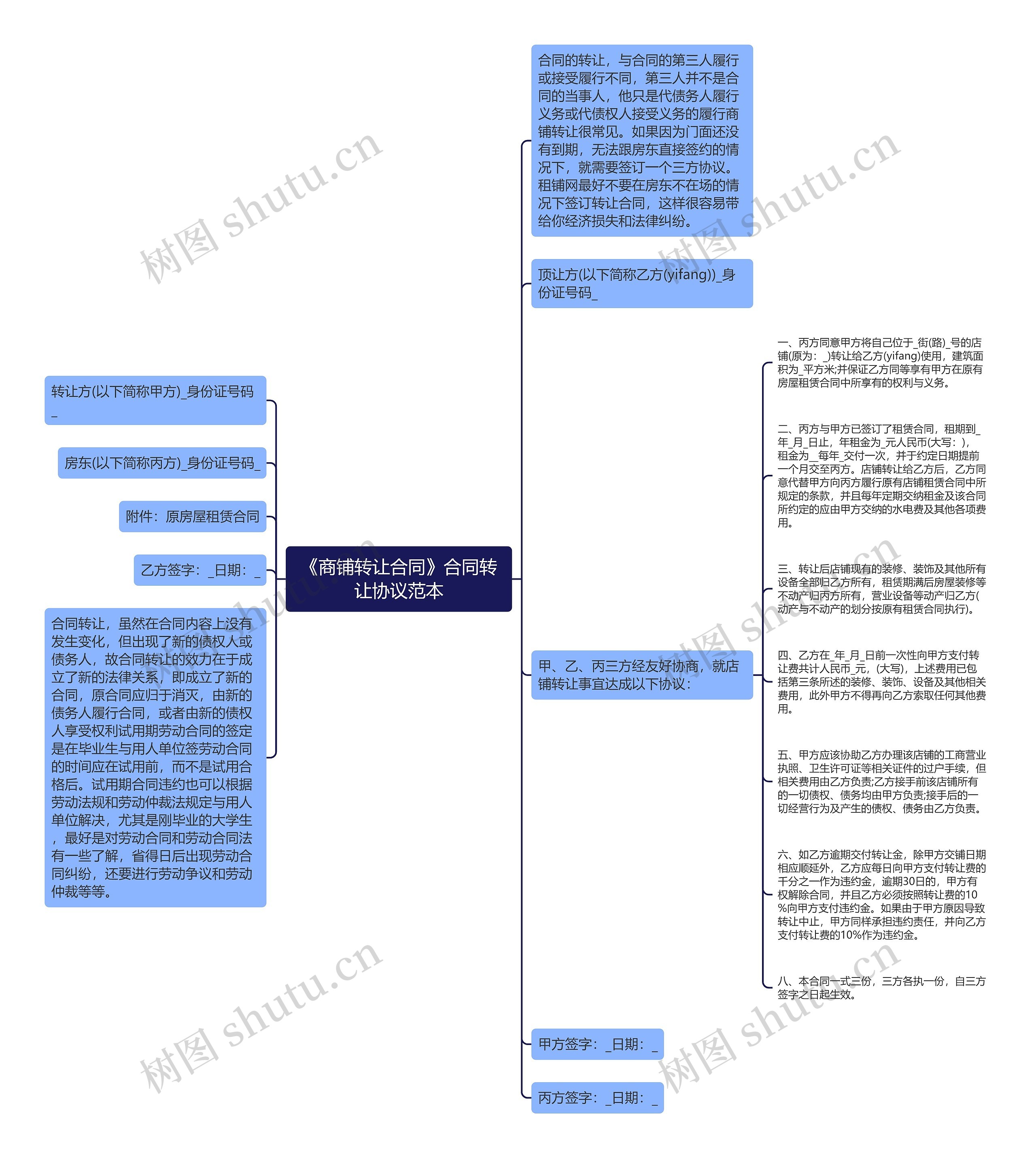 《商铺转让合同》合同转让协议范本思维导图