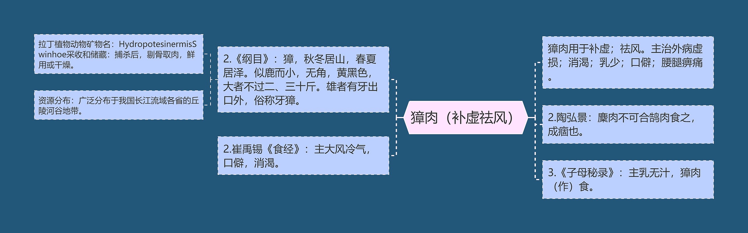 獐肉（补虚祛风）思维导图