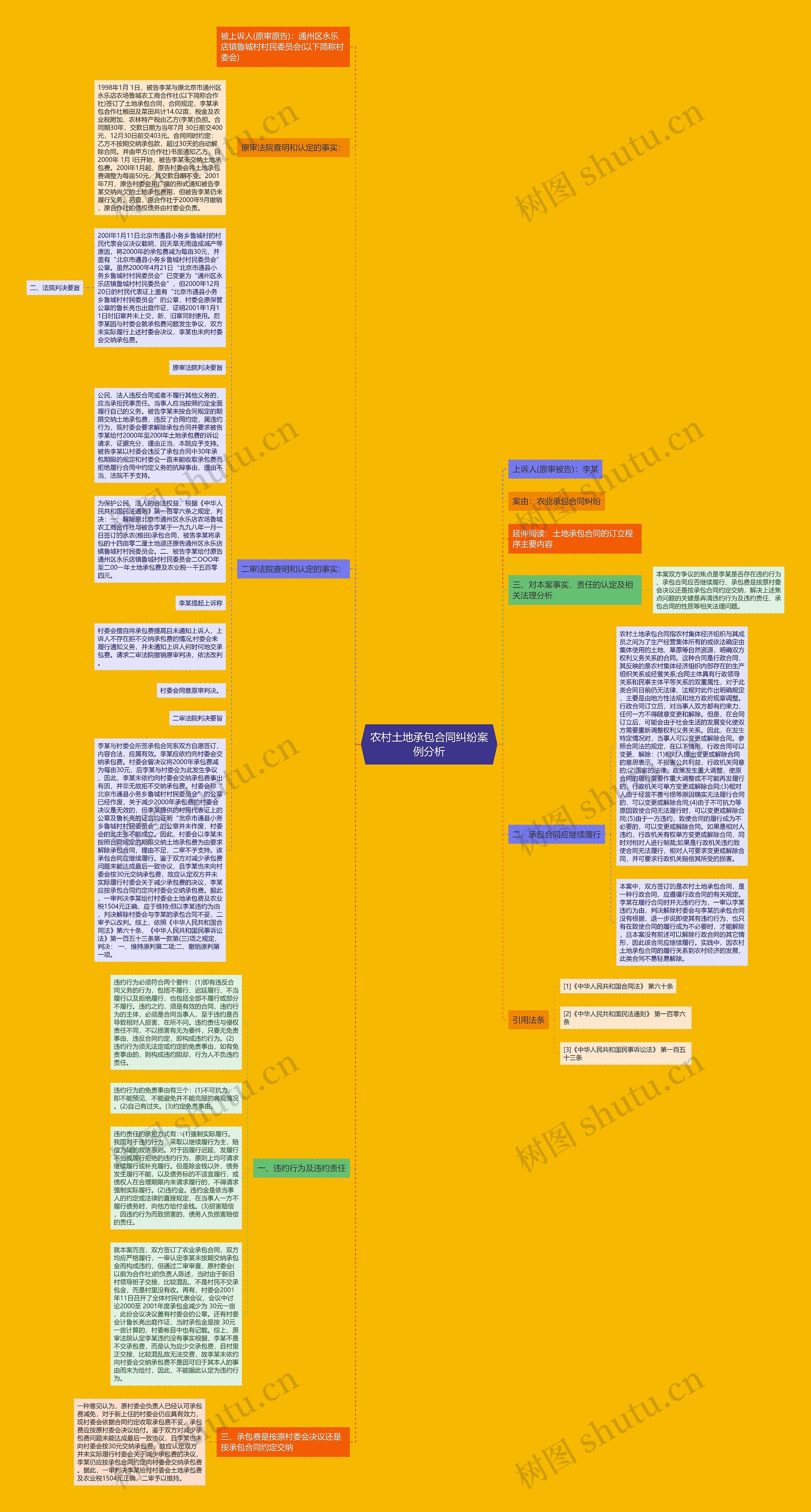 农村土地承包合同纠纷案例分析思维导图