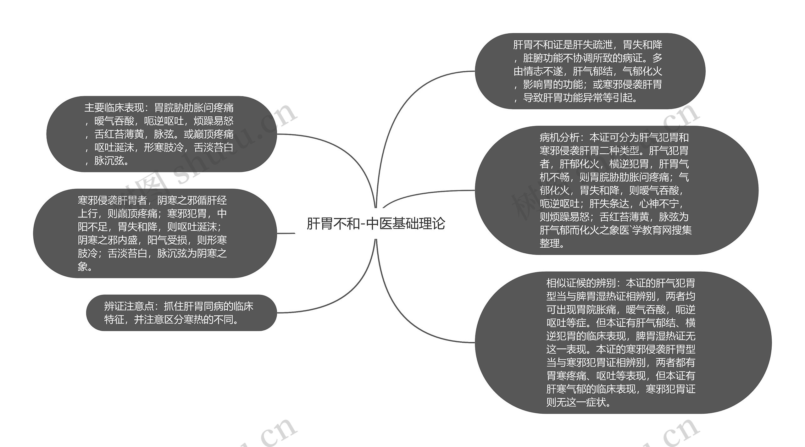 肝胃不和-中医基础理论思维导图