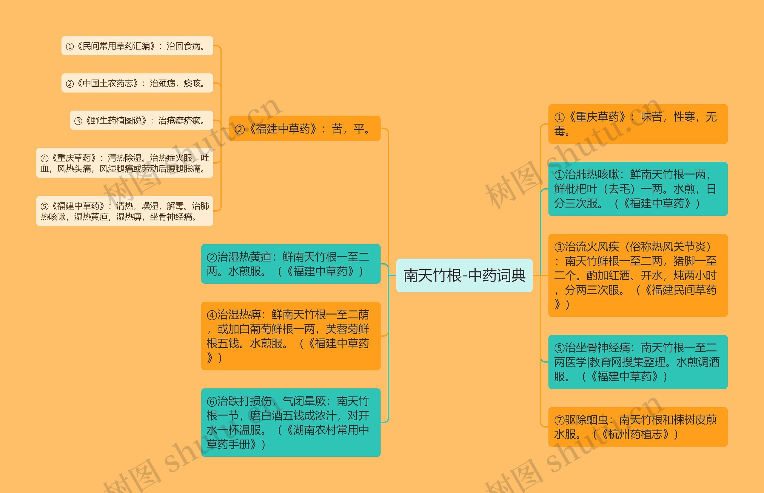 南天竹根-中药词典思维导图