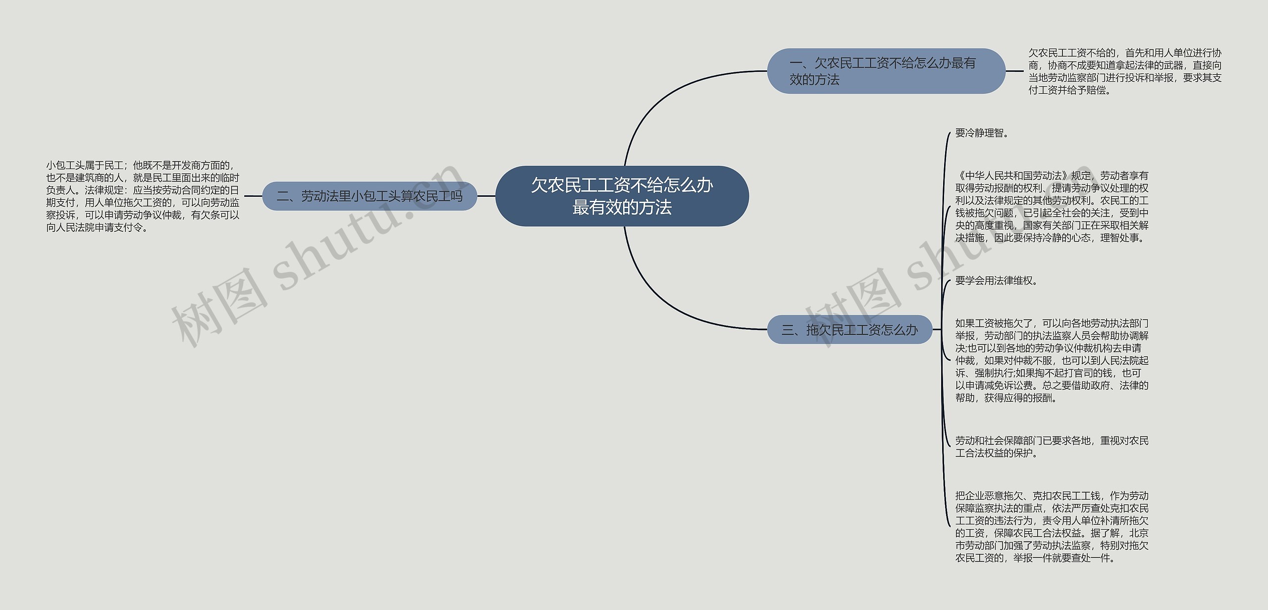 欠农民工工资不给怎么办最有效的方法思维导图