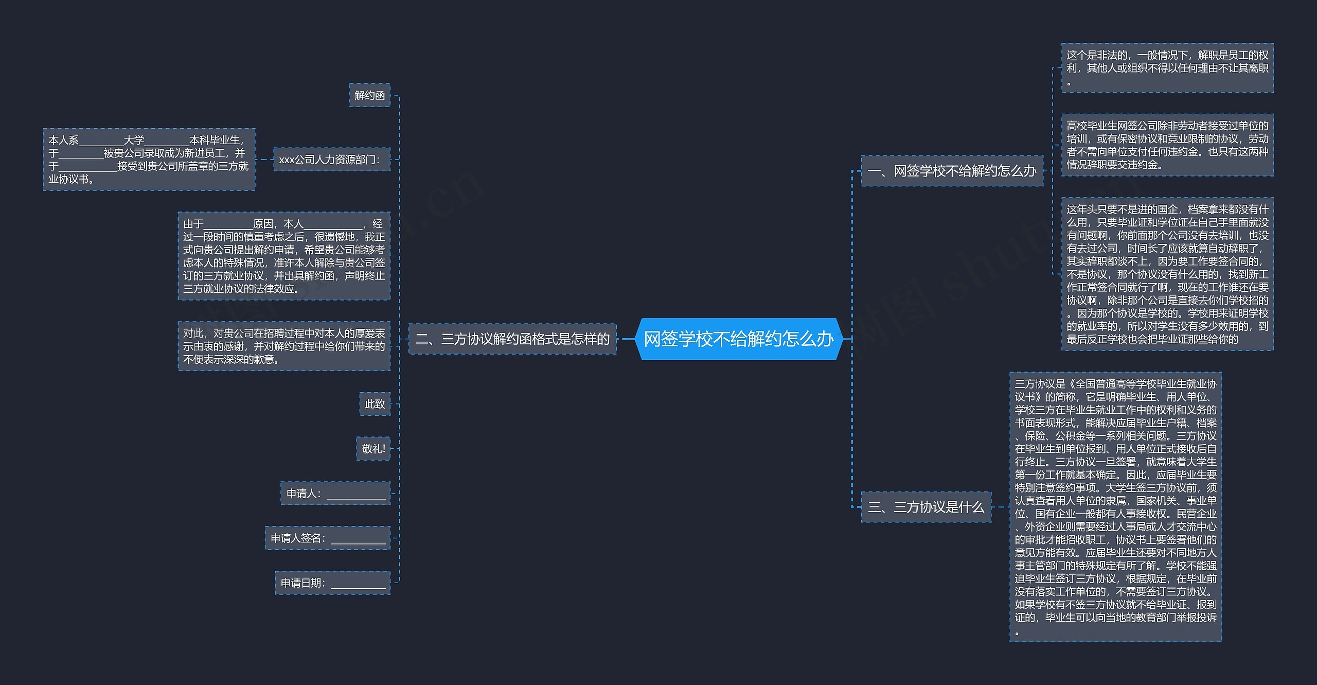 网签学校不给解约怎么办思维导图