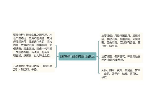 脾虚型闭经的辨证论治