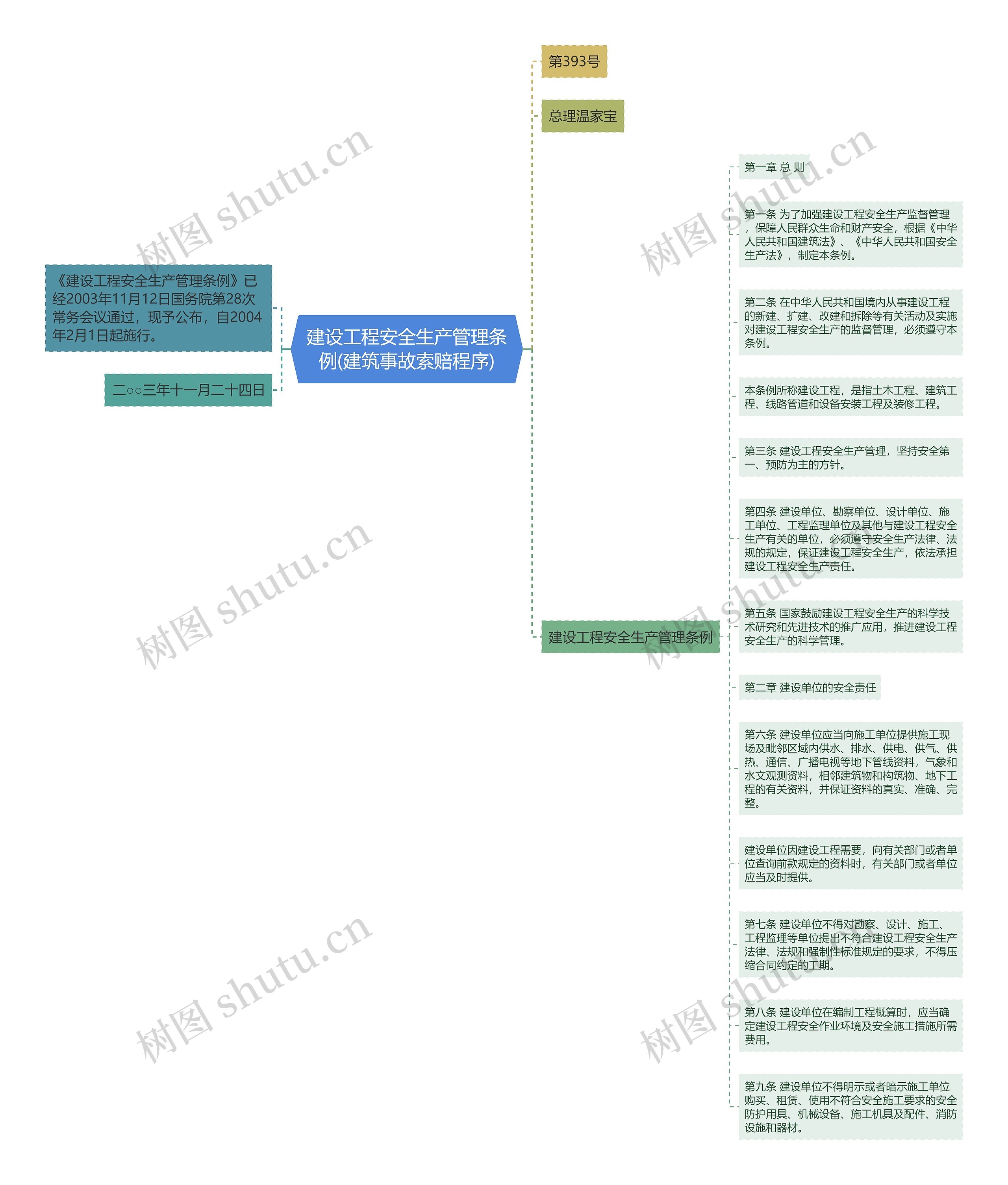 建设工程安全生产管理条例(建筑事故索赔程序)思维导图