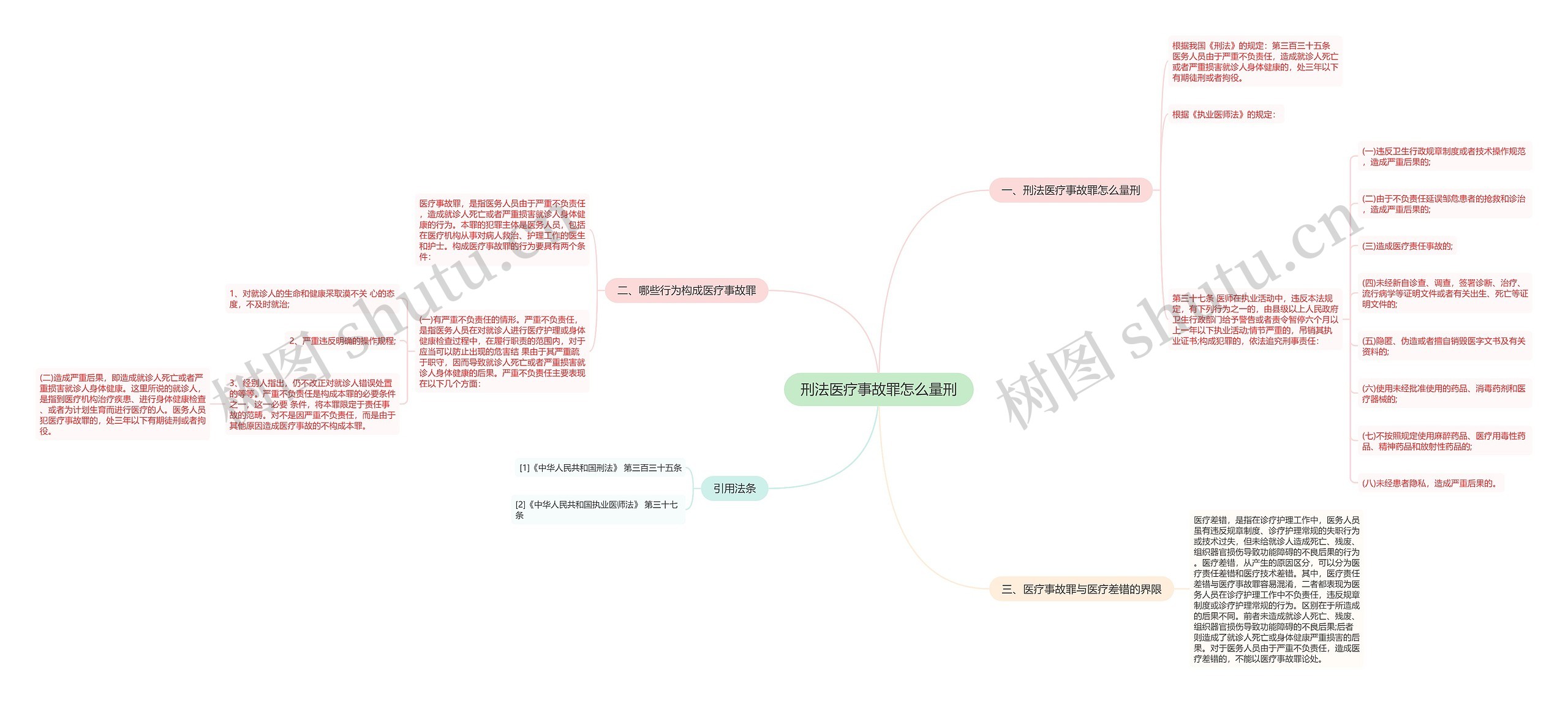 刑法医疗事故罪怎么量刑思维导图