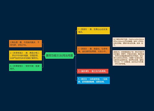 麋茸功能主治|用法用量