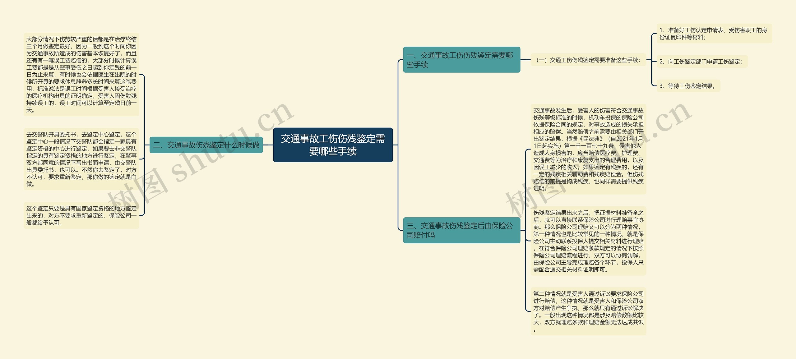 交通事故工伤伤残鉴定需要哪些手续思维导图