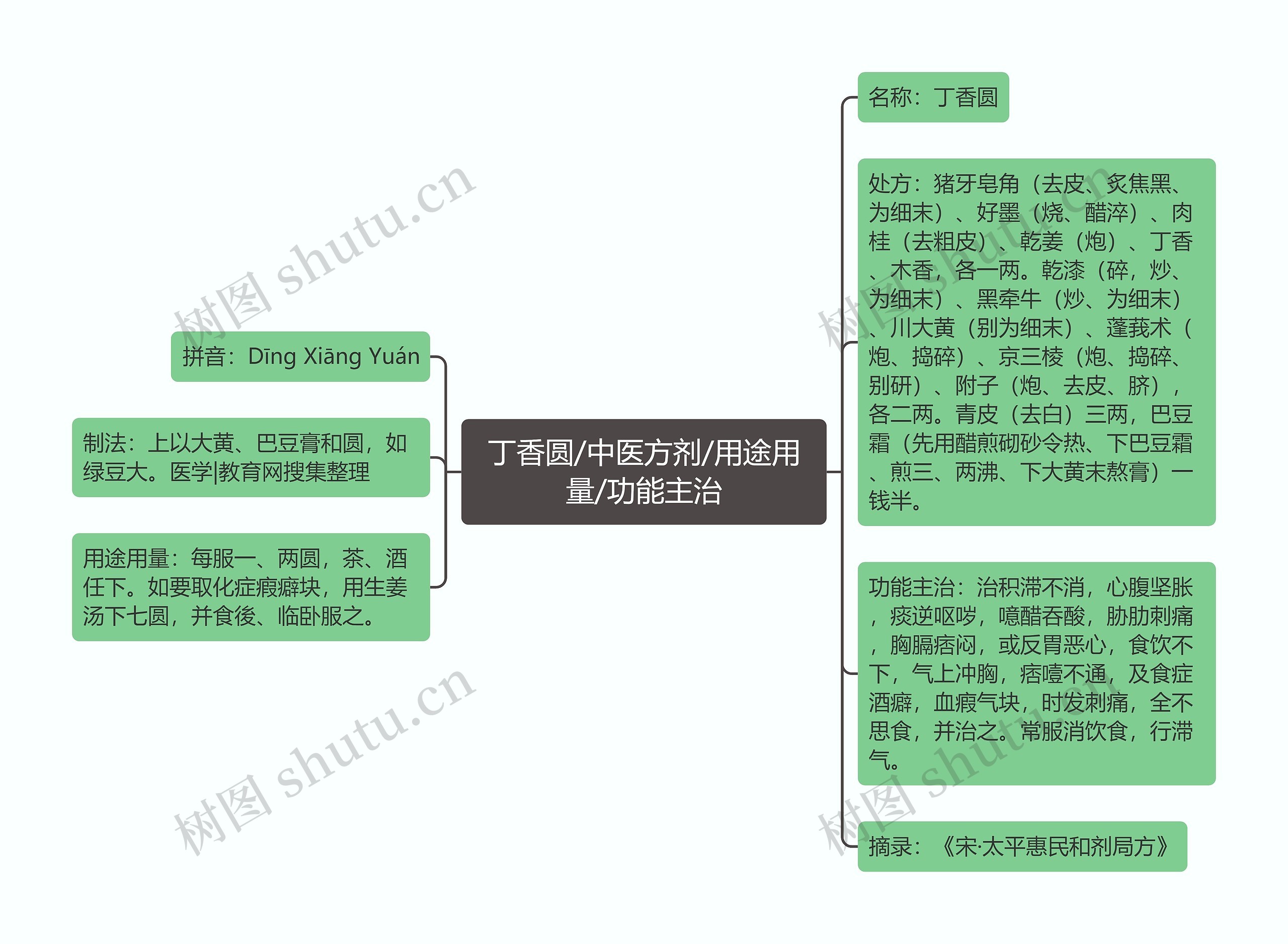 丁香圆/中医方剂/用途用量/功能主治思维导图