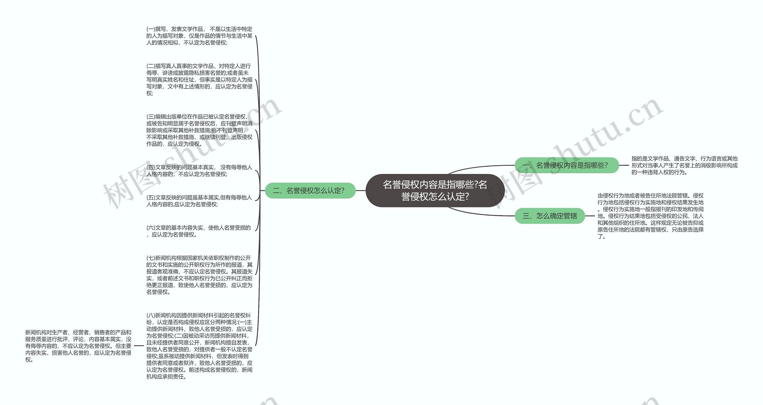 名誉侵权内容是指哪些?名誉侵权怎么认定?思维导图