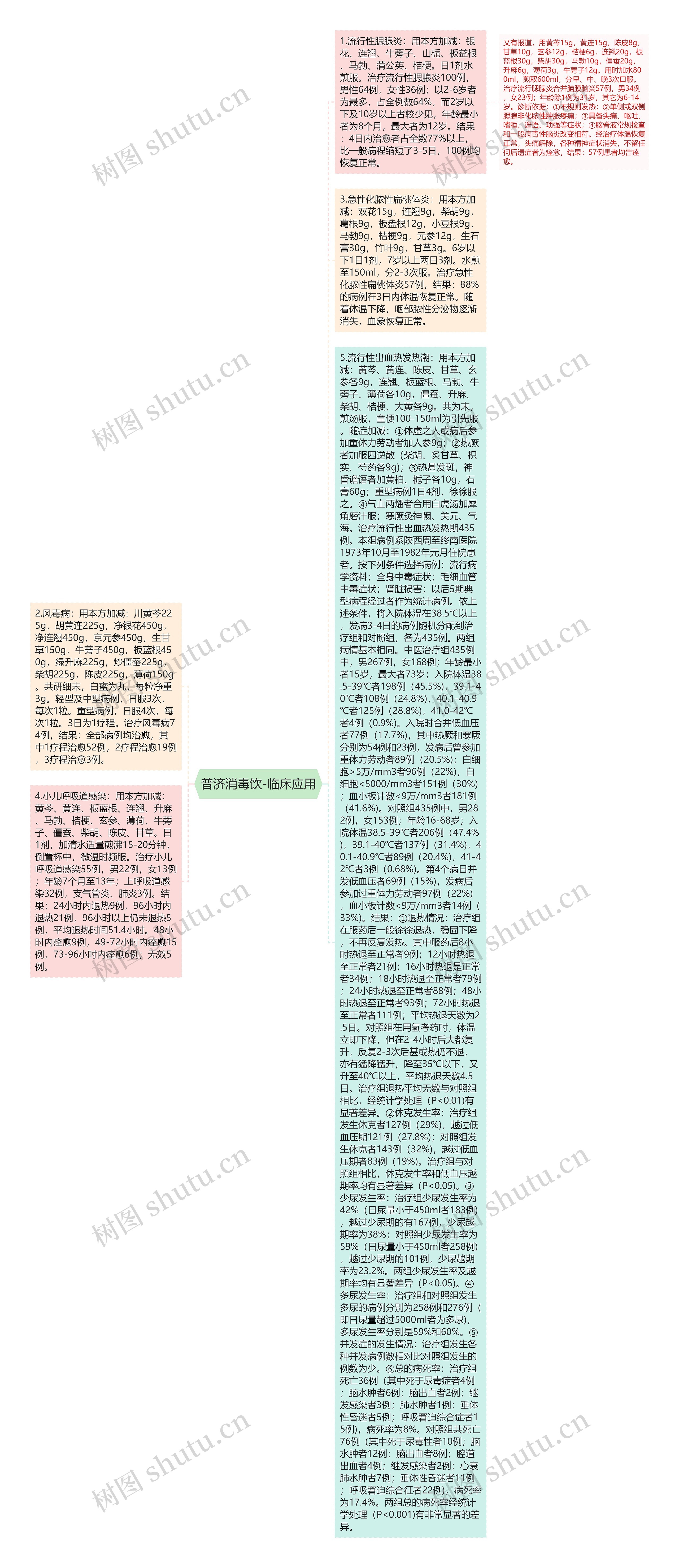 普济消毒饮-临床应用思维导图