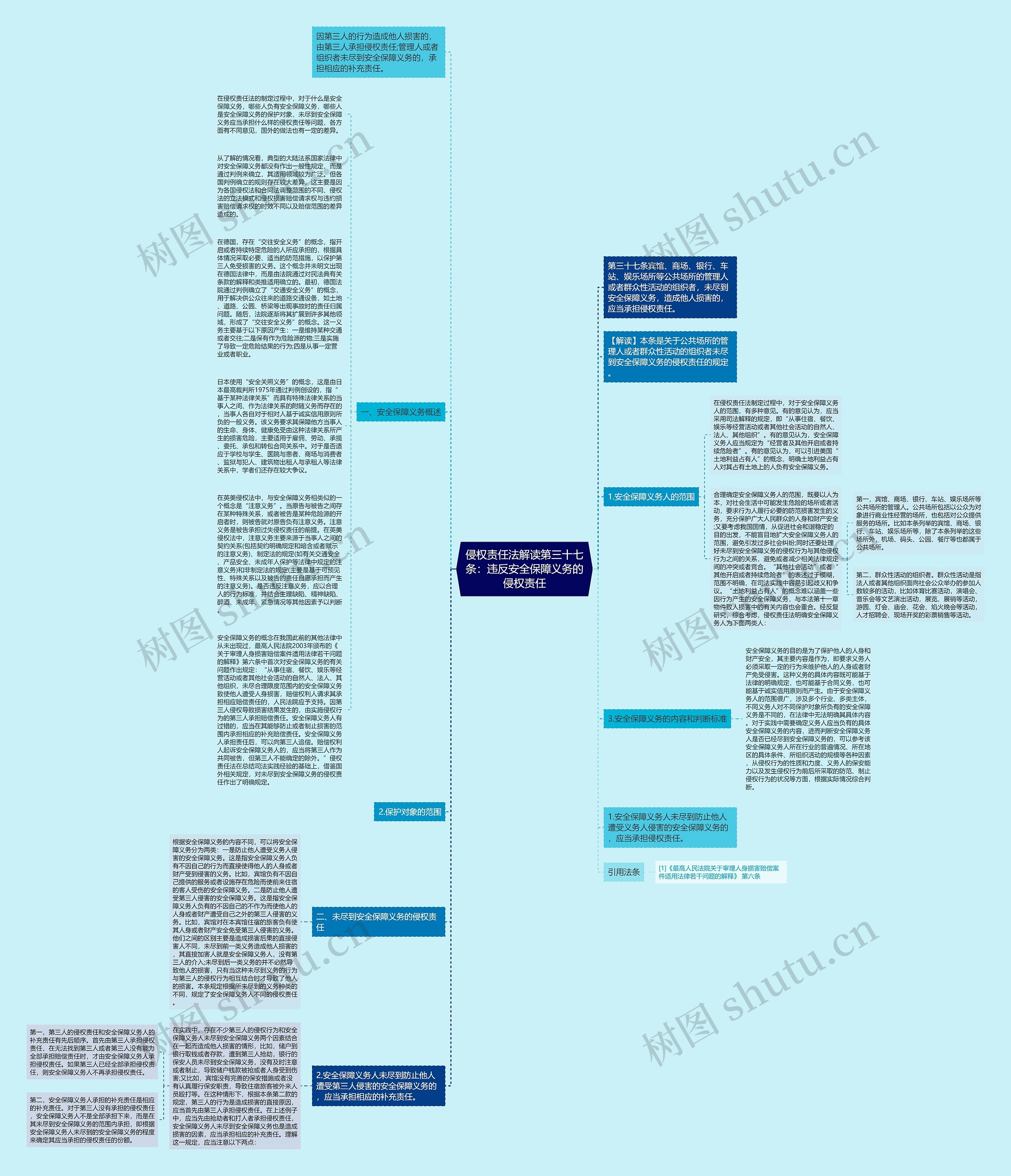 侵权责任法解读第三十七条：违反安全保障义务的侵权责任思维导图