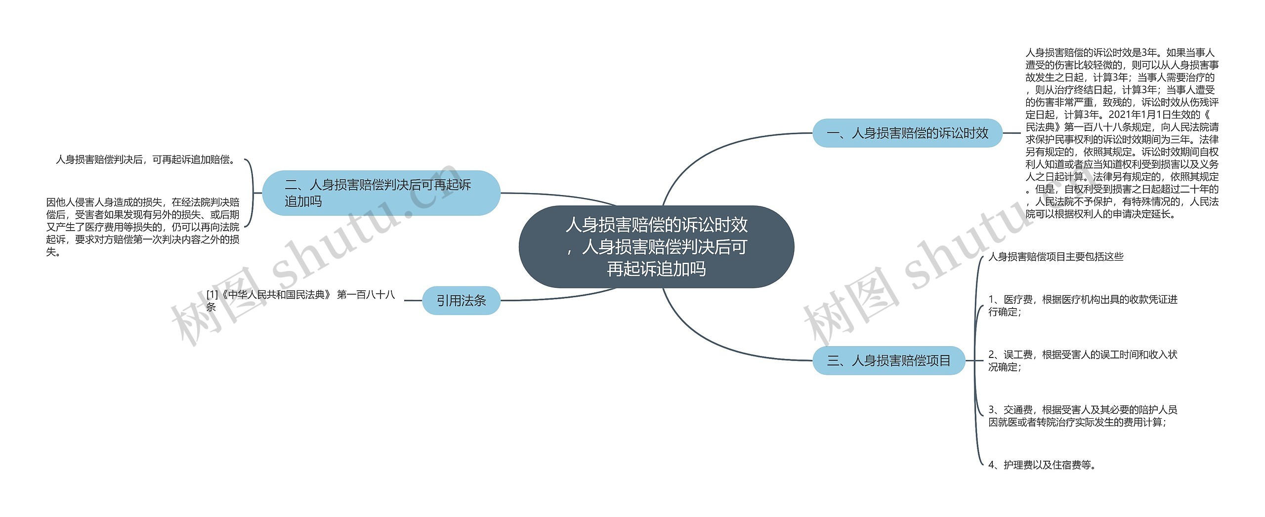 人身损害赔偿的诉讼时效，人身损害赔偿判决后可再起诉追加吗思维导图