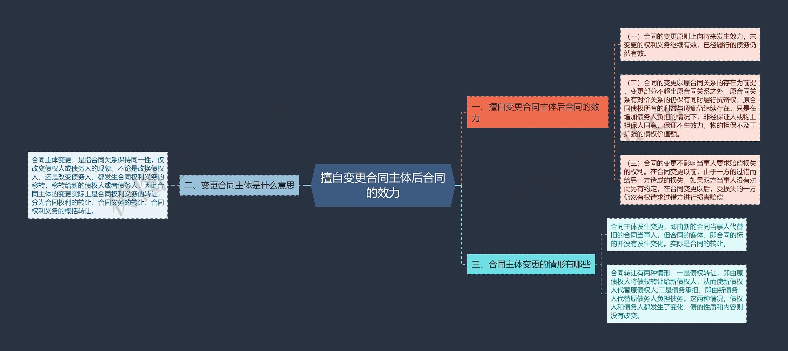 擅自变更合同主体后合同的效力思维导图