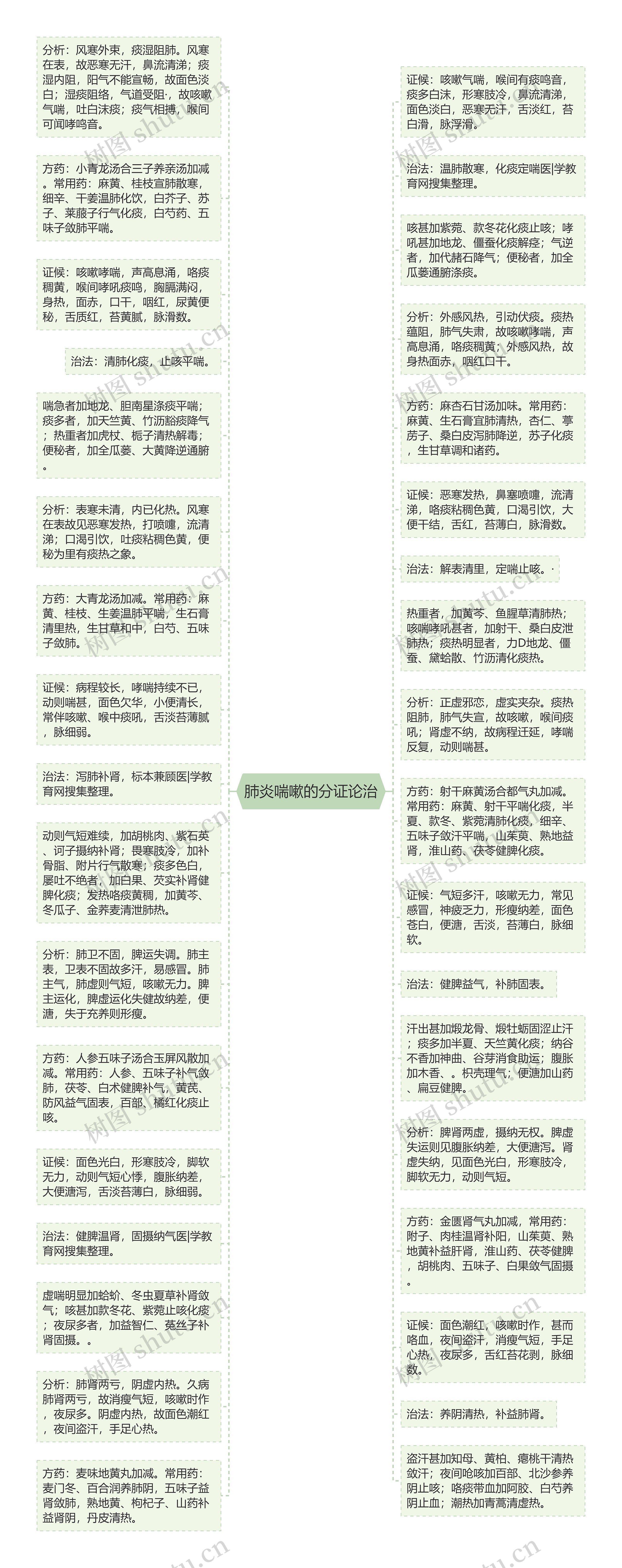 肺炎喘嗽的分证论治