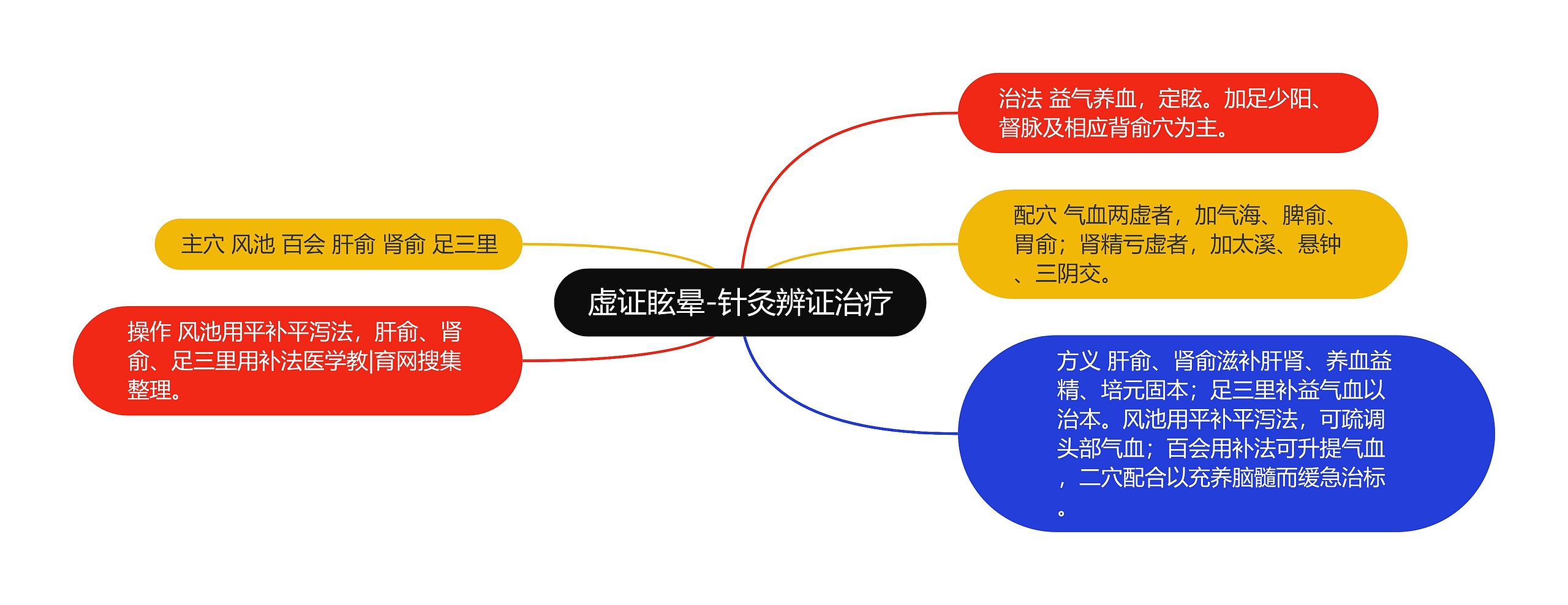 虚证眩晕-针灸辨证治疗思维导图