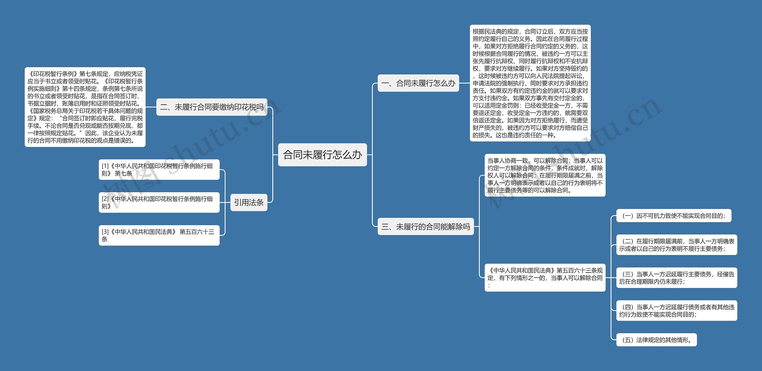 合同未履行怎么办思维导图