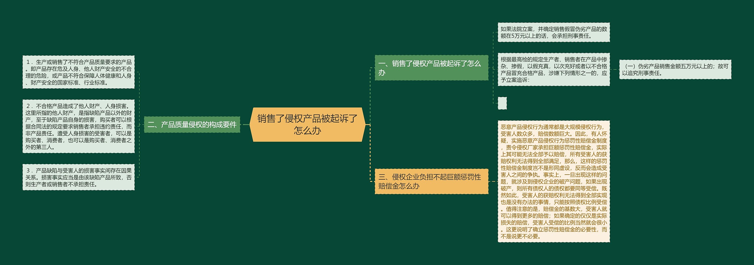 销售了侵权产品被起诉了怎么办思维导图