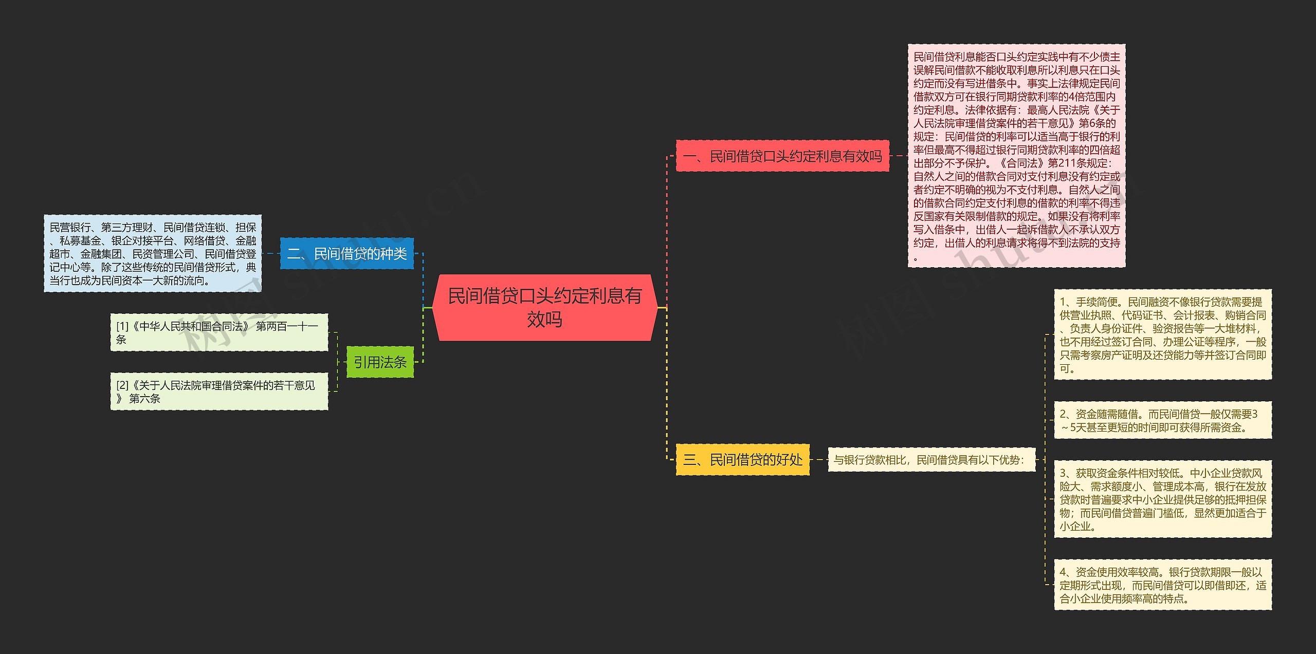 民间借贷口头约定利息有效吗思维导图