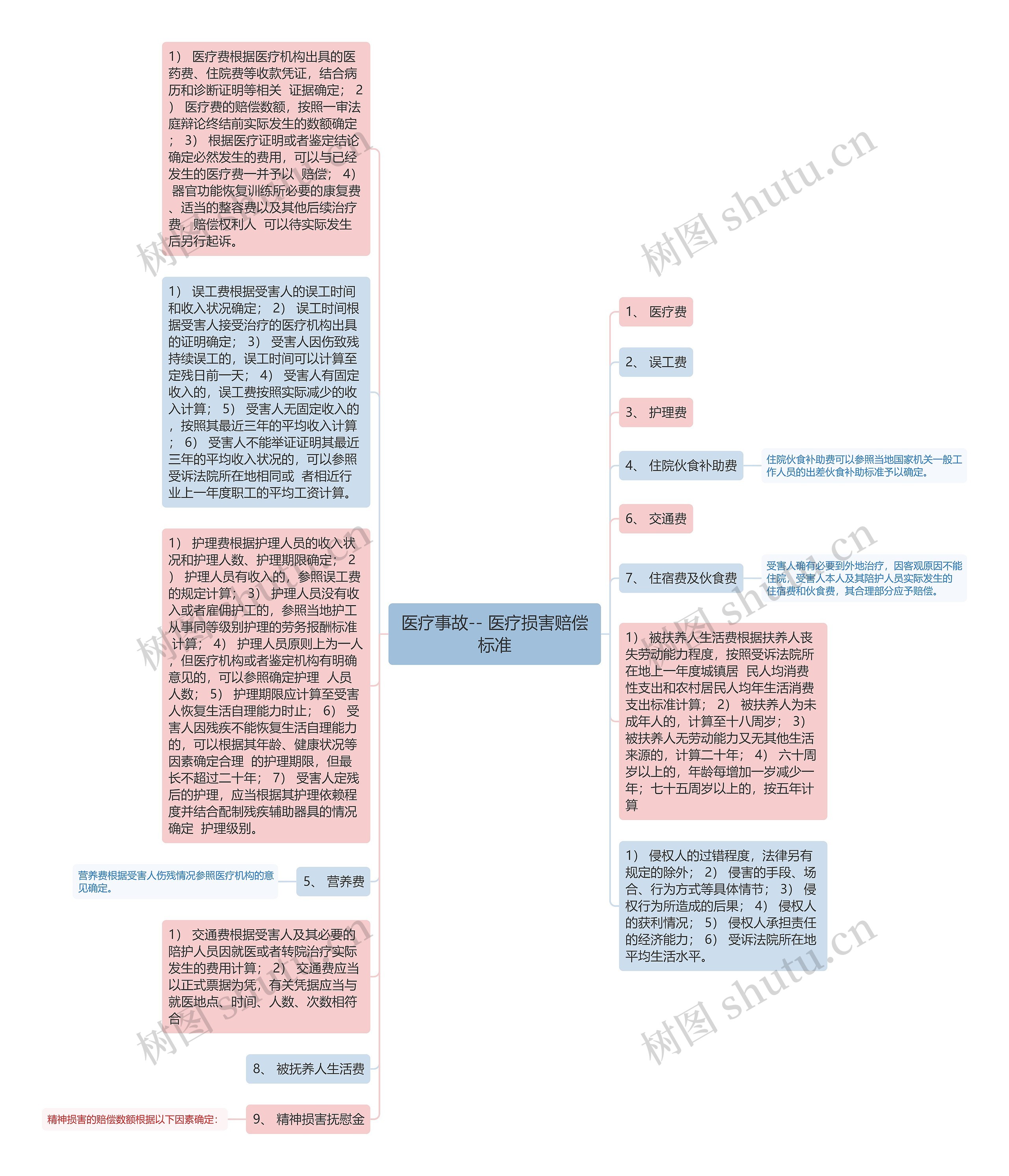 医疗事故-- 医疗损害赔偿标准思维导图