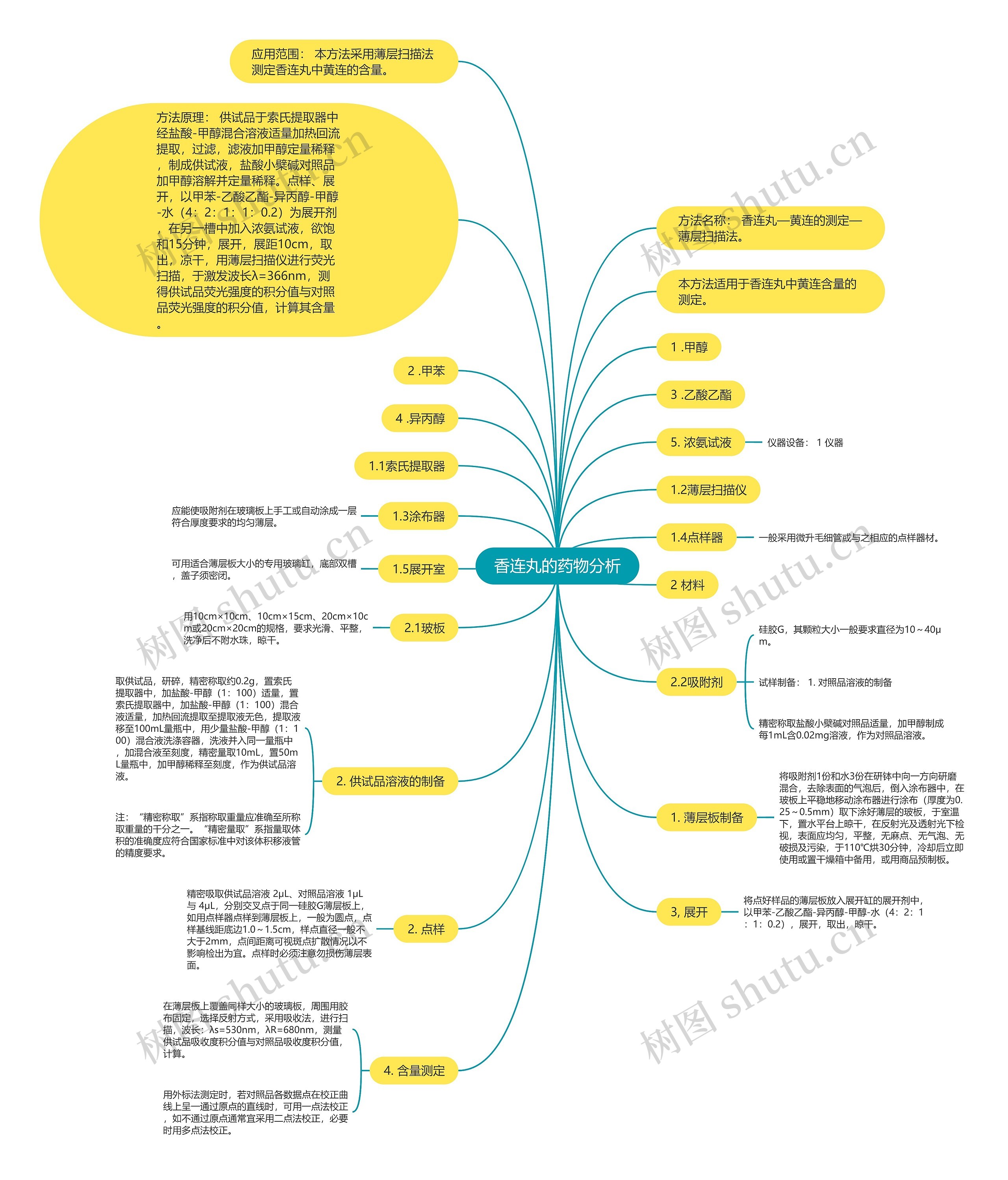 香连丸的药物分析思维导图
