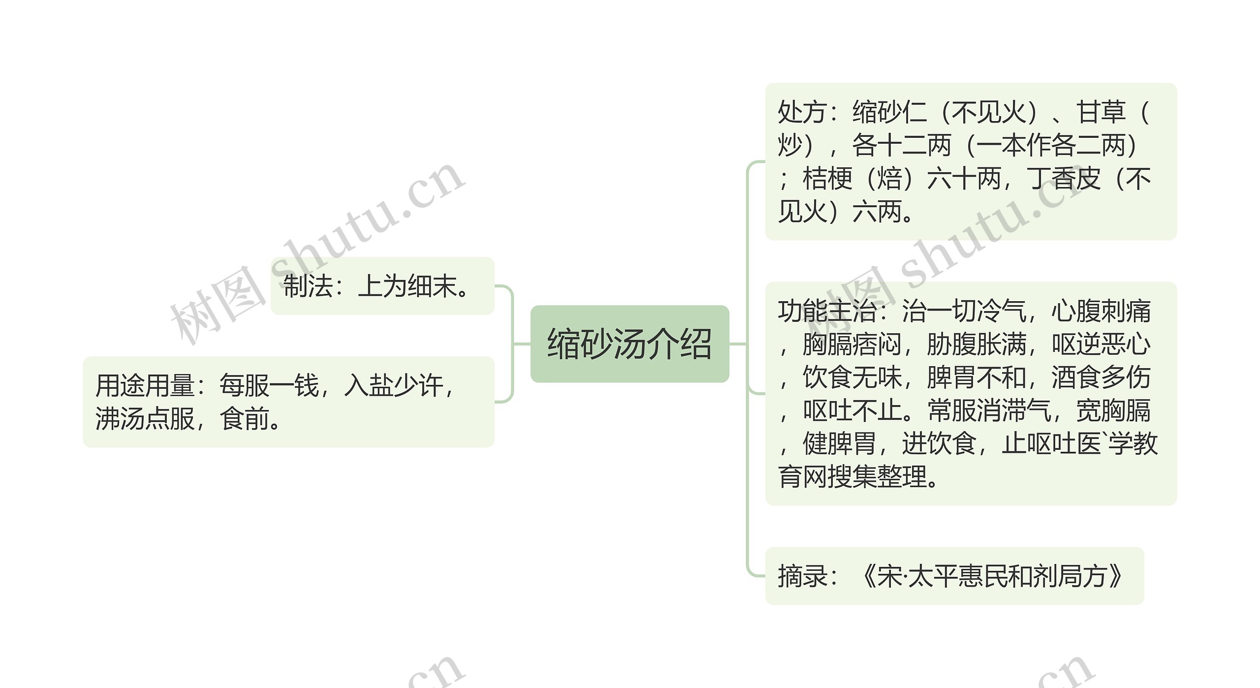 缩砂汤介绍思维导图